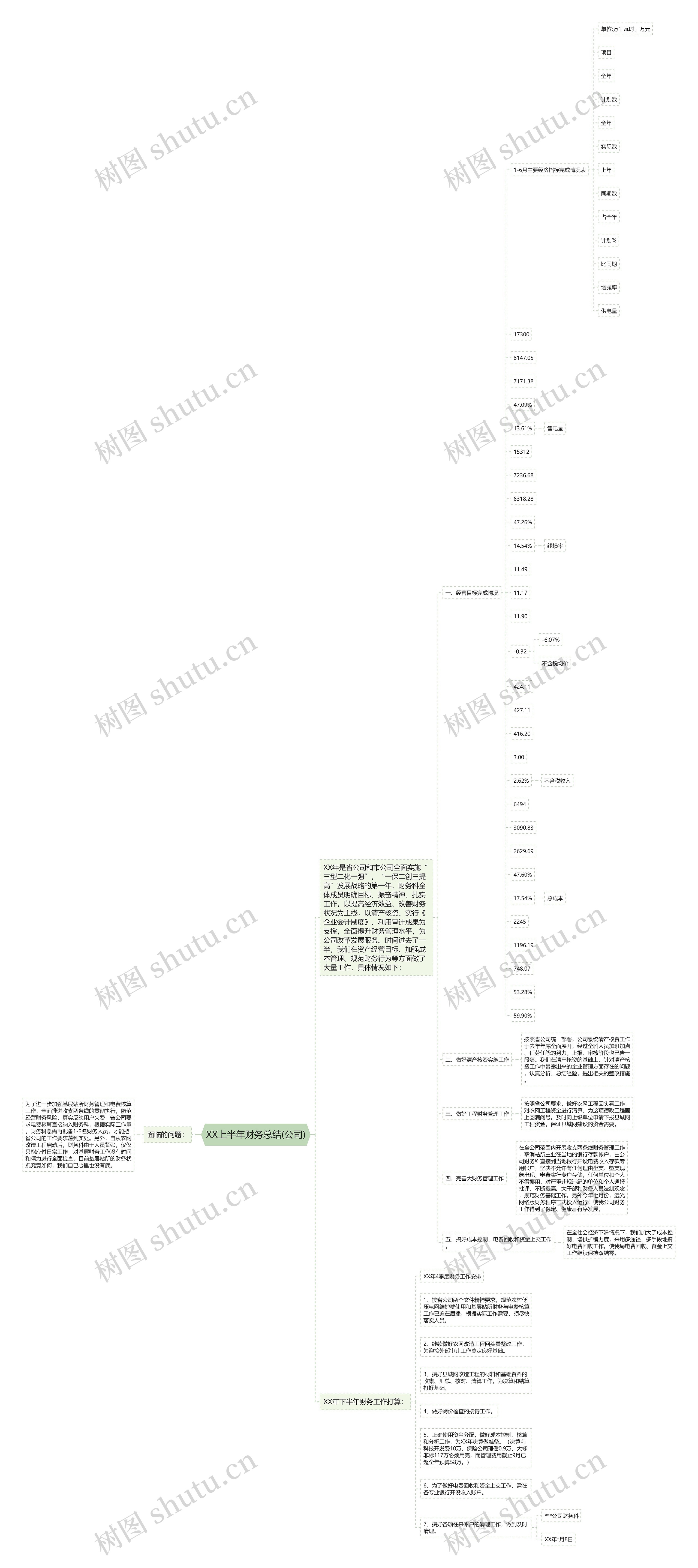 XX上半年财务总结(公司)思维导图