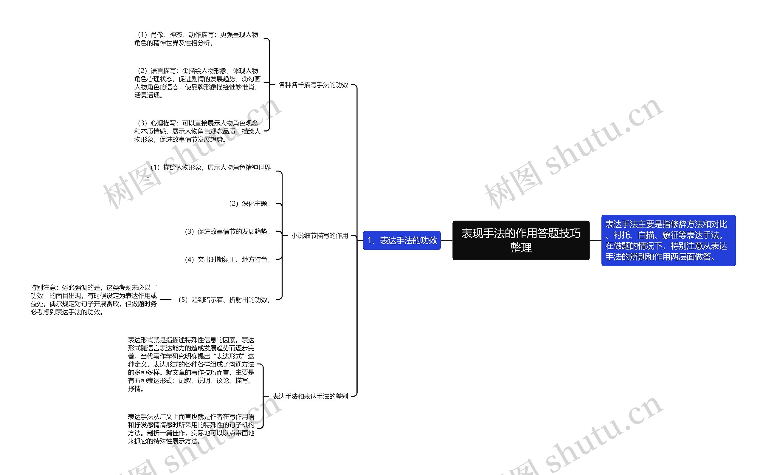 表现手法的作用答题技巧整理