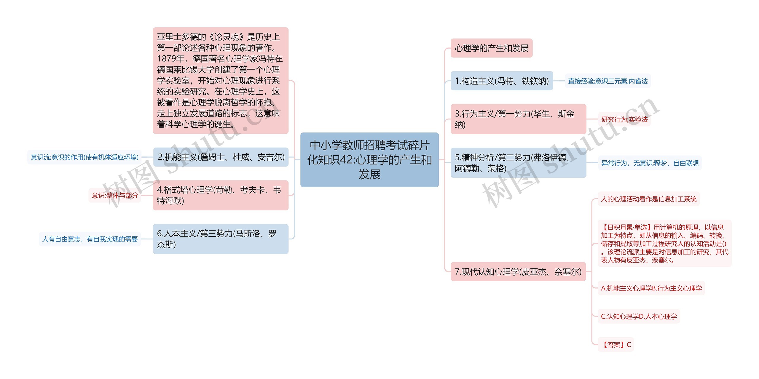 中小学教师招聘考试碎片化知识42:心理学的产生和发展思维导图