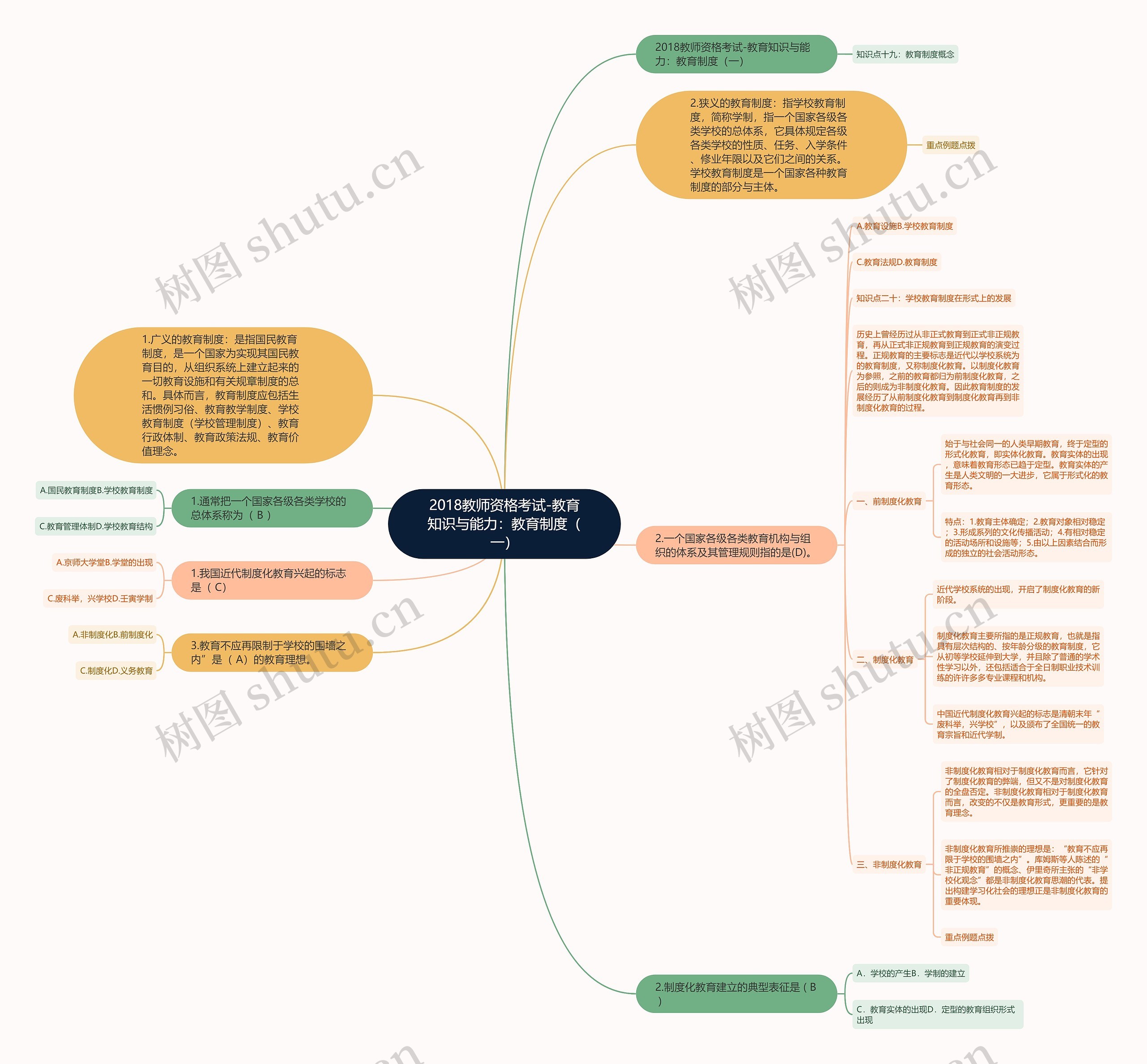 2018教师资格考试-教育知识与能力：教育制度（一）思维导图