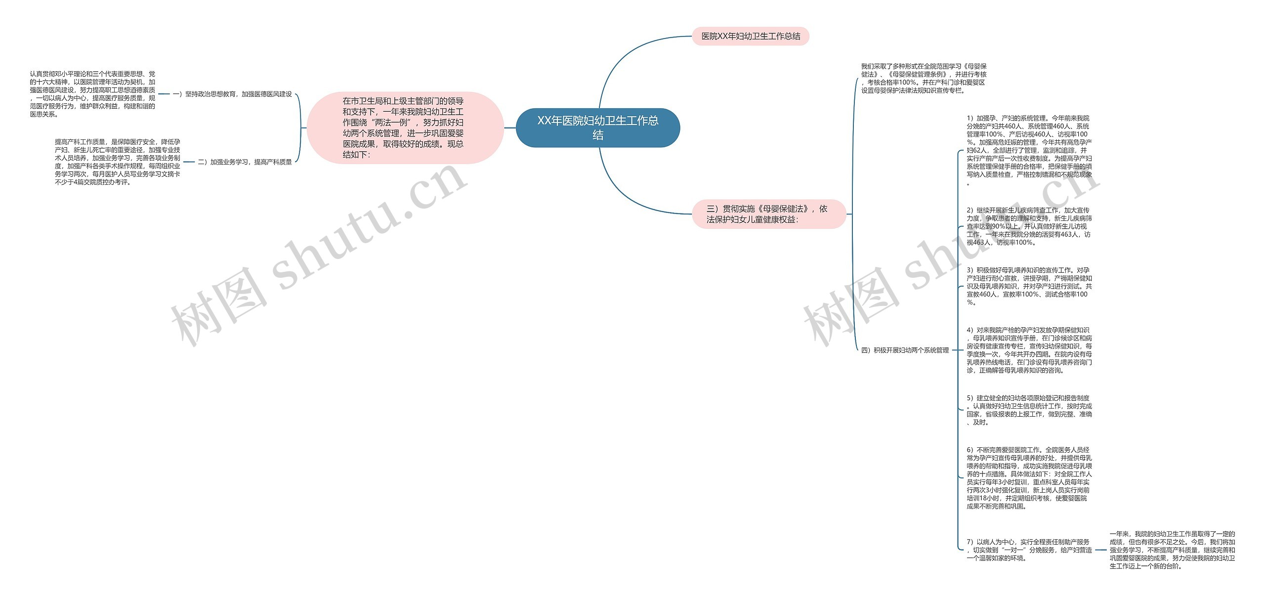 XX年医院妇幼卫生工作总结思维导图