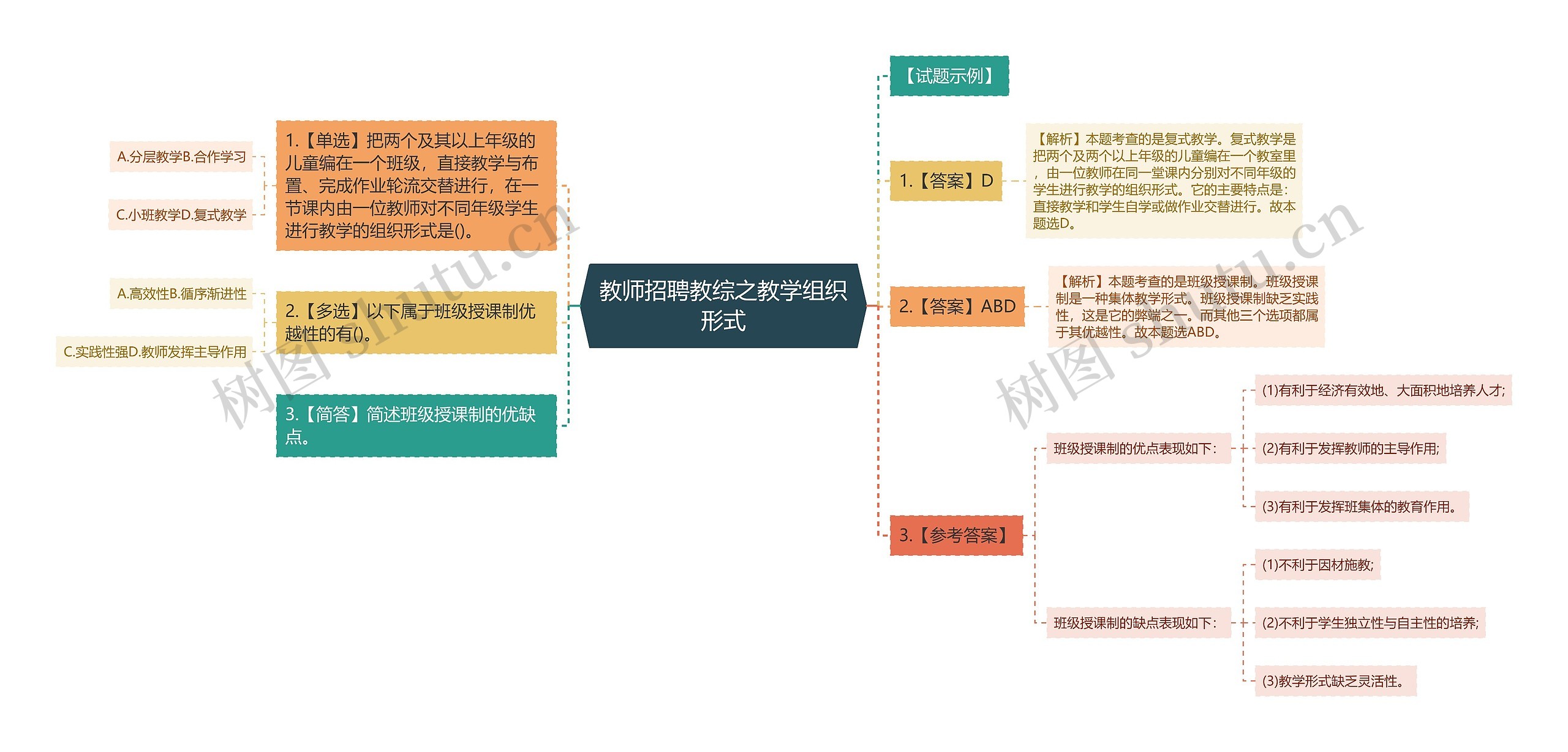 教师招聘教综之教学组织形式思维导图