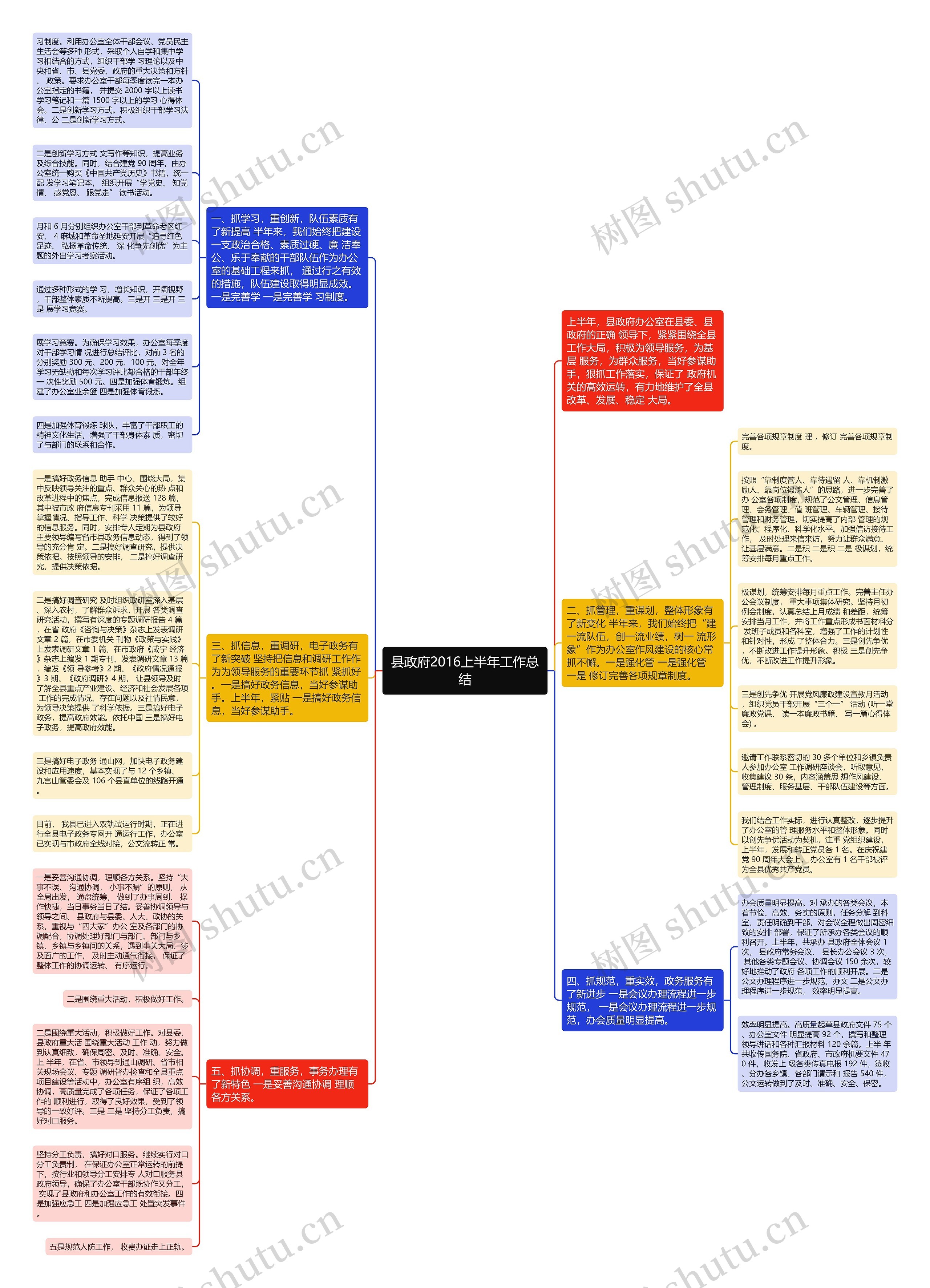 县政府2016上半年工作总结思维导图