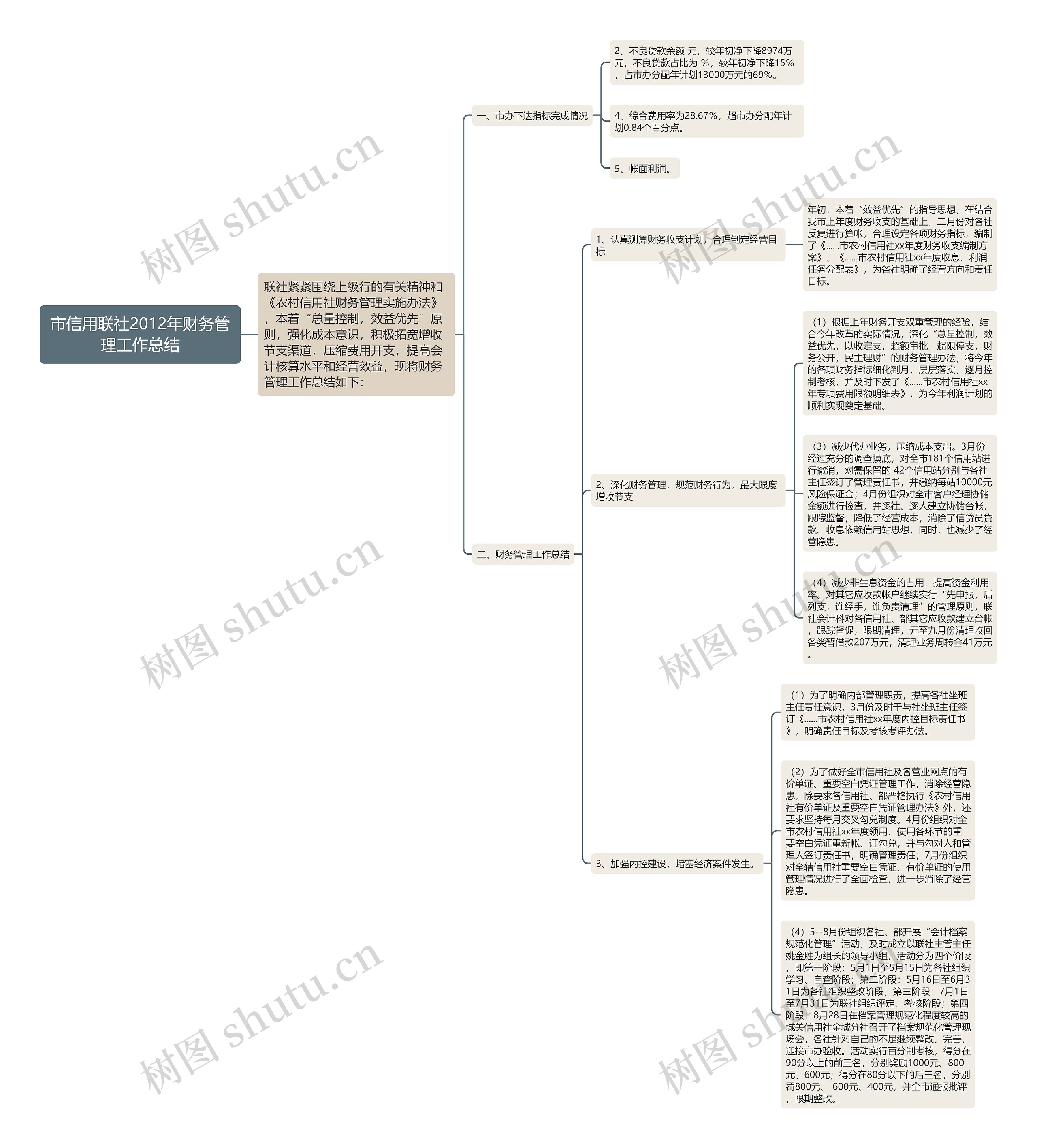 市信用联社2012年财务管理工作总结