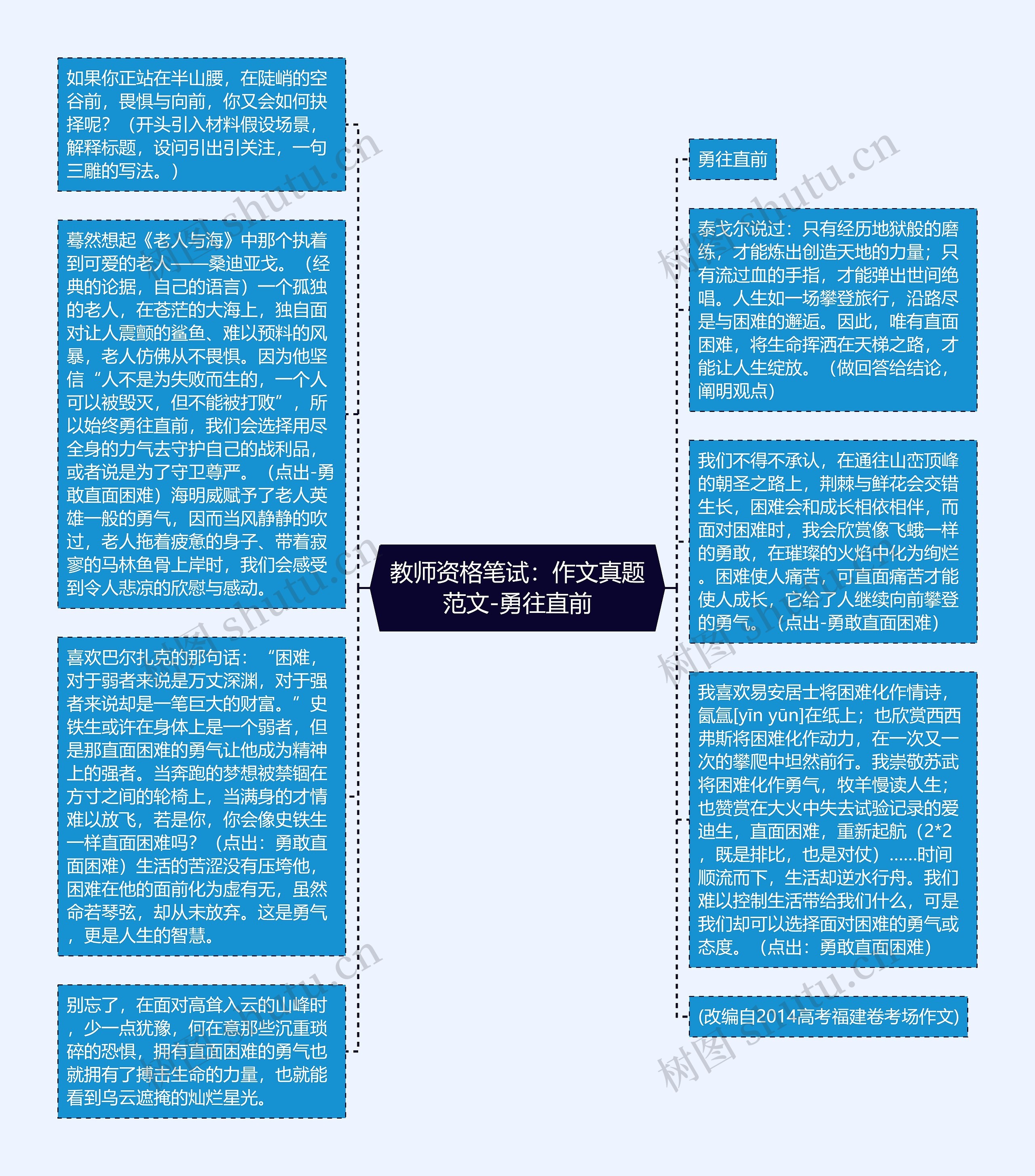 教师资格笔试：作文真题范文-勇往直前思维导图