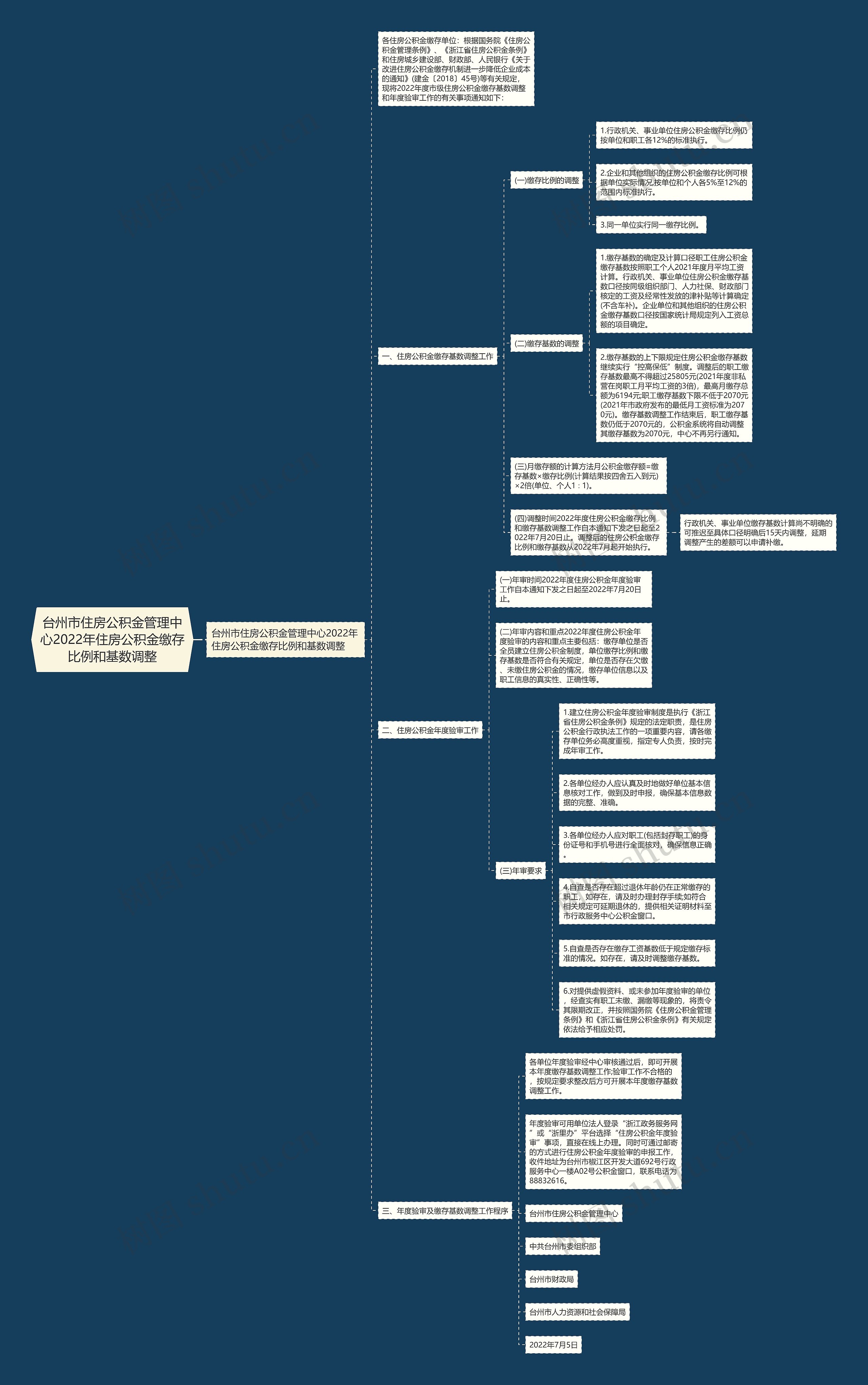 台州市住房公积金管理中心2022年住房公积金缴存比例和基数调整思维导图