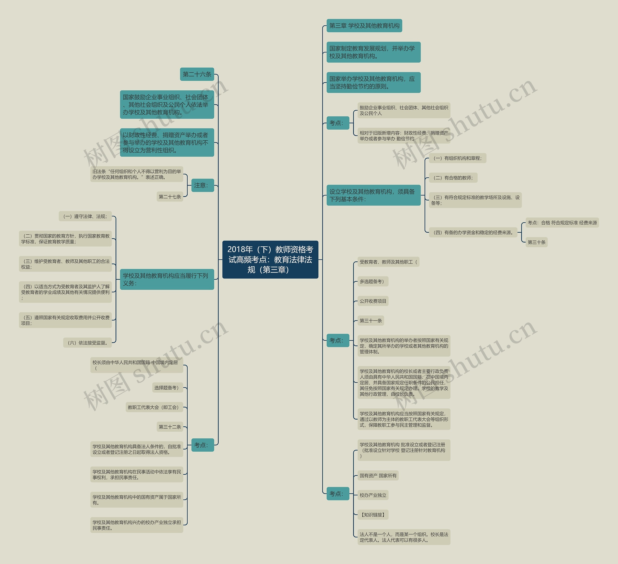 2018年（下）教师资格考试高频考点：教育法律法规（第三章）思维导图