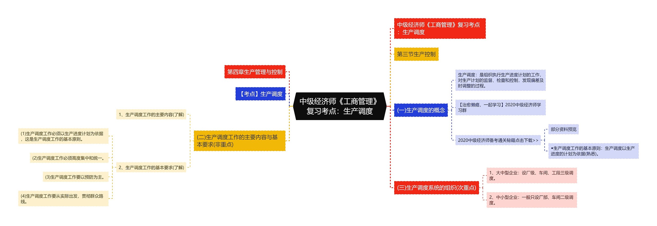 中级经济师《工商管理》复习考点：生产调度思维导图