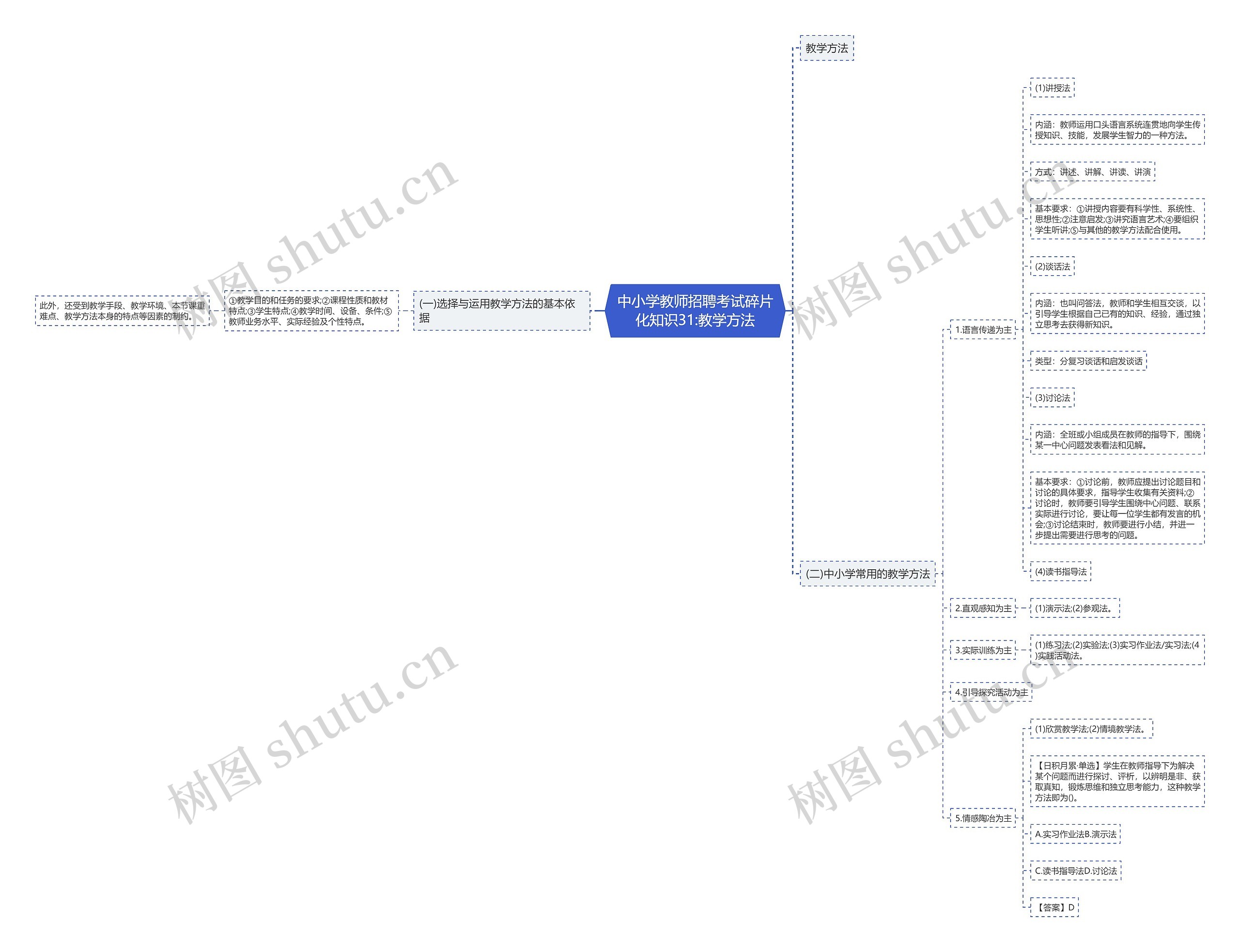 中小学教师招聘考试碎片化知识31:教学方法思维导图