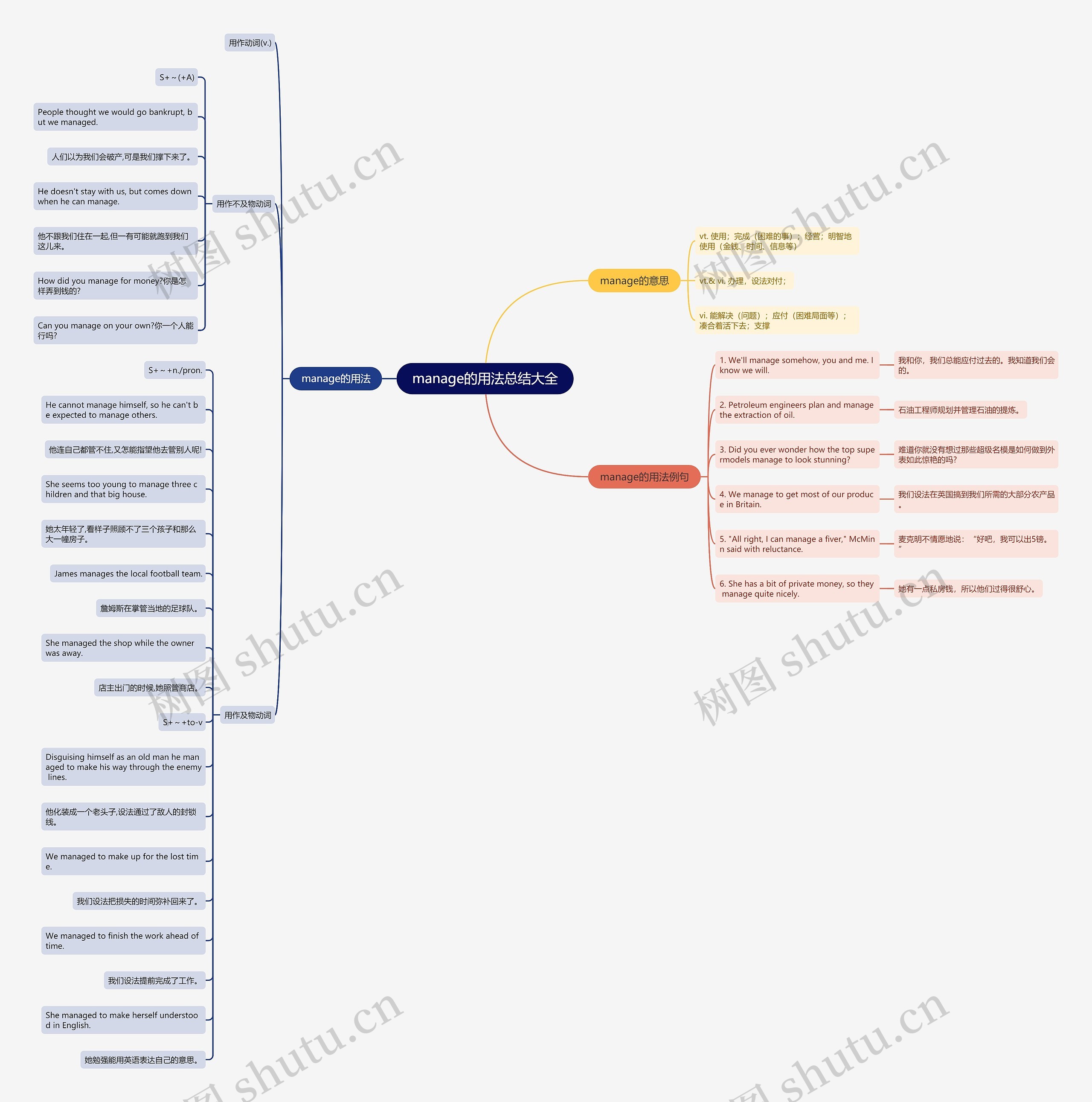 manage的用法总结大全思维导图