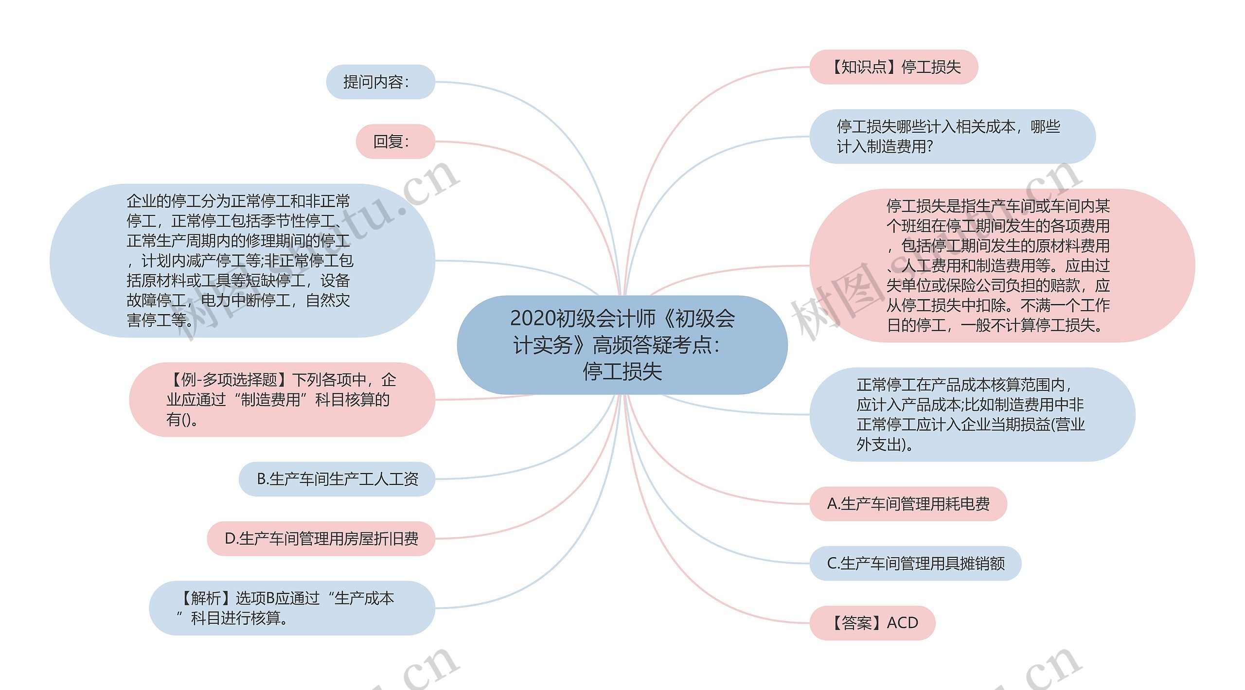 2020初级会计师《初级会计实务》高频答疑考点：停工损失