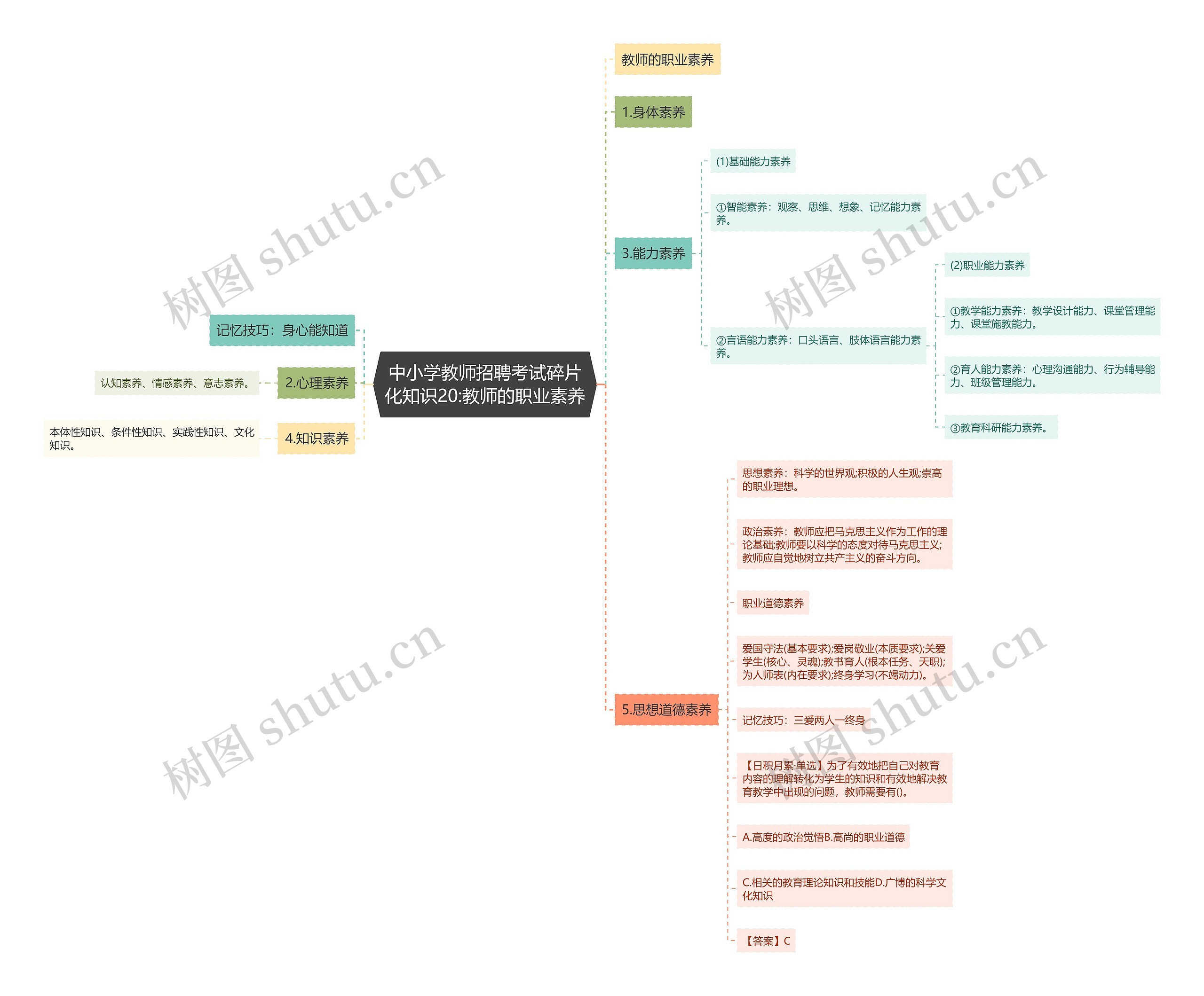 中小学教师招聘考试碎片化知识20:教师的职业素养思维导图