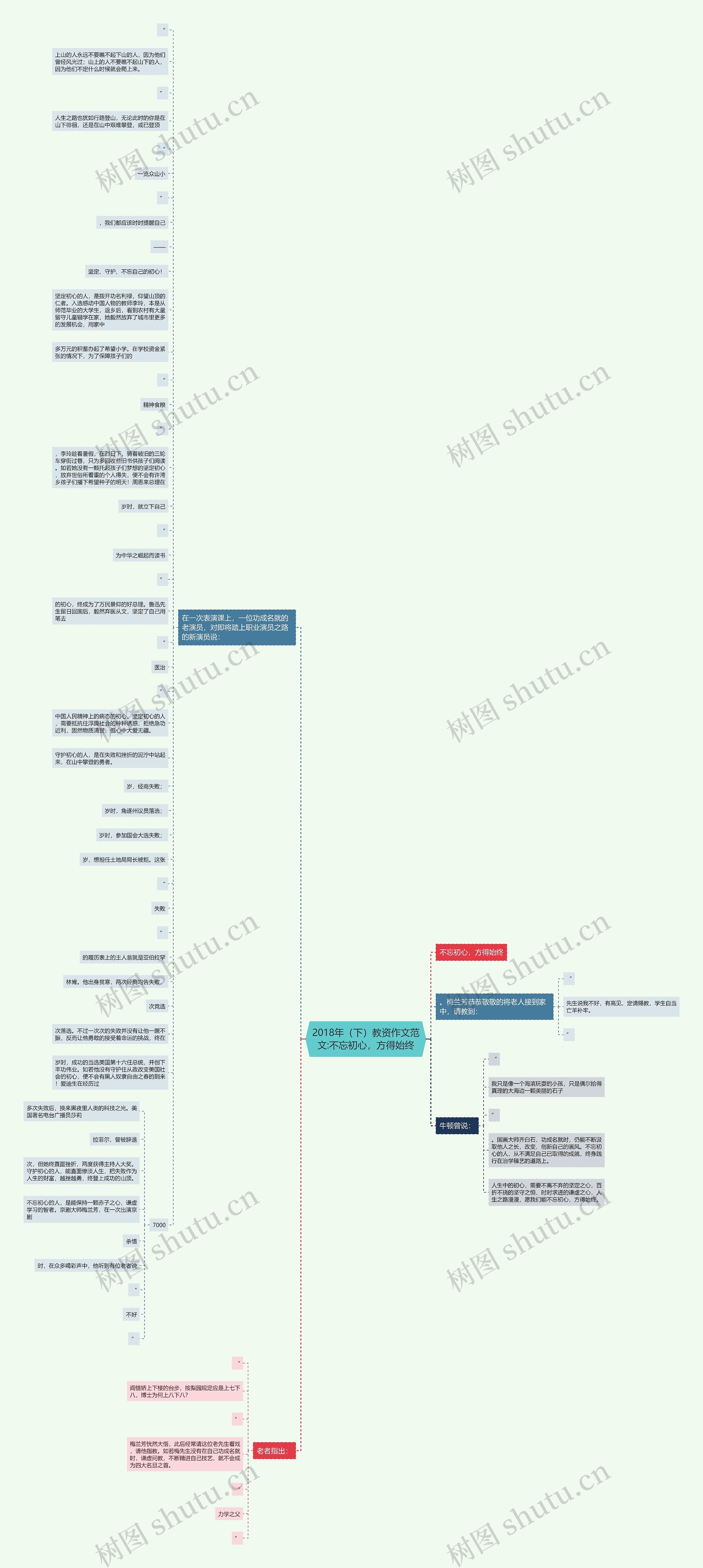2018年（下）教资作文范文:不忘初心，方得始终思维导图