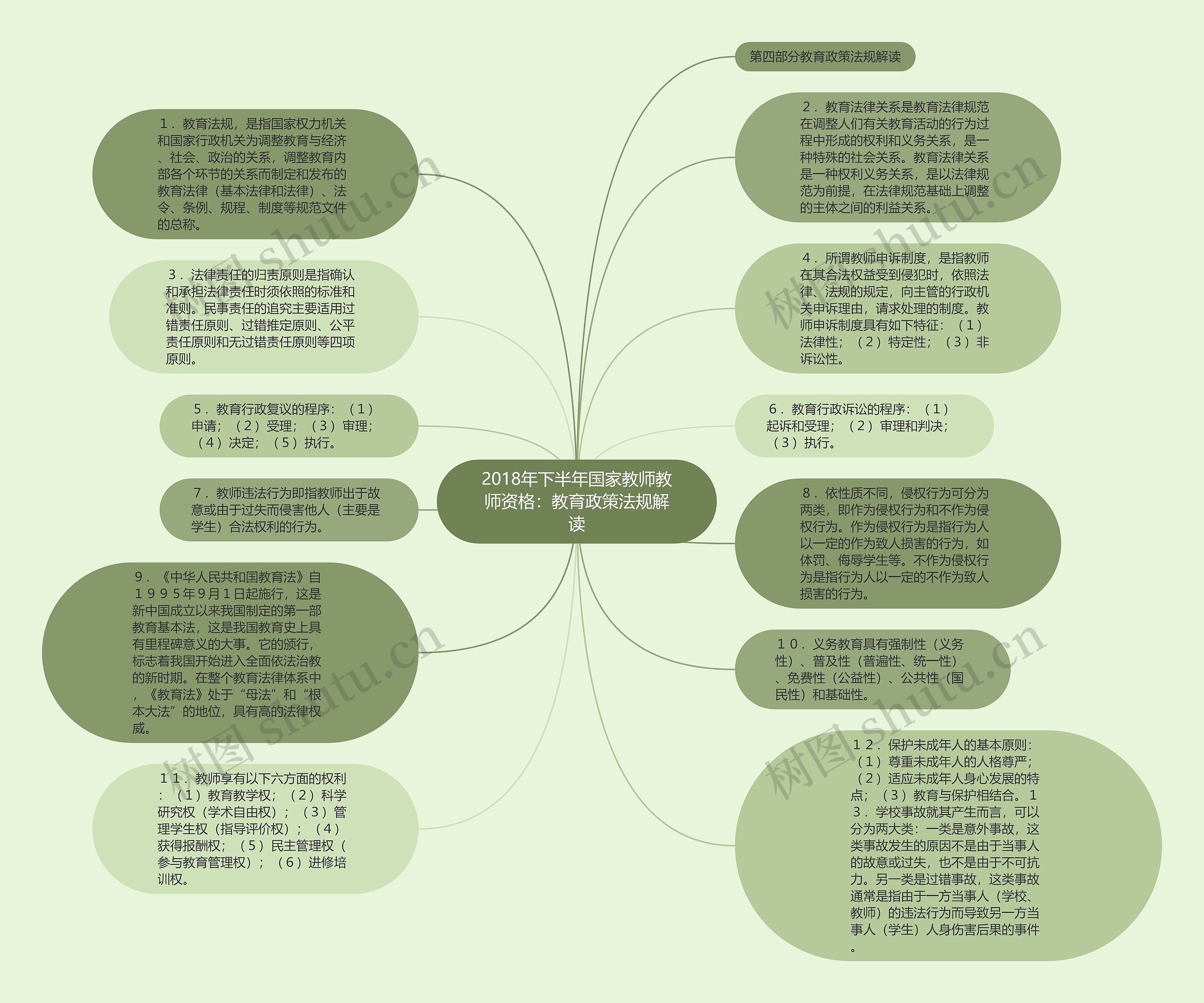 2018年下半年国家教师教师资格：教育政策法规解读思维导图