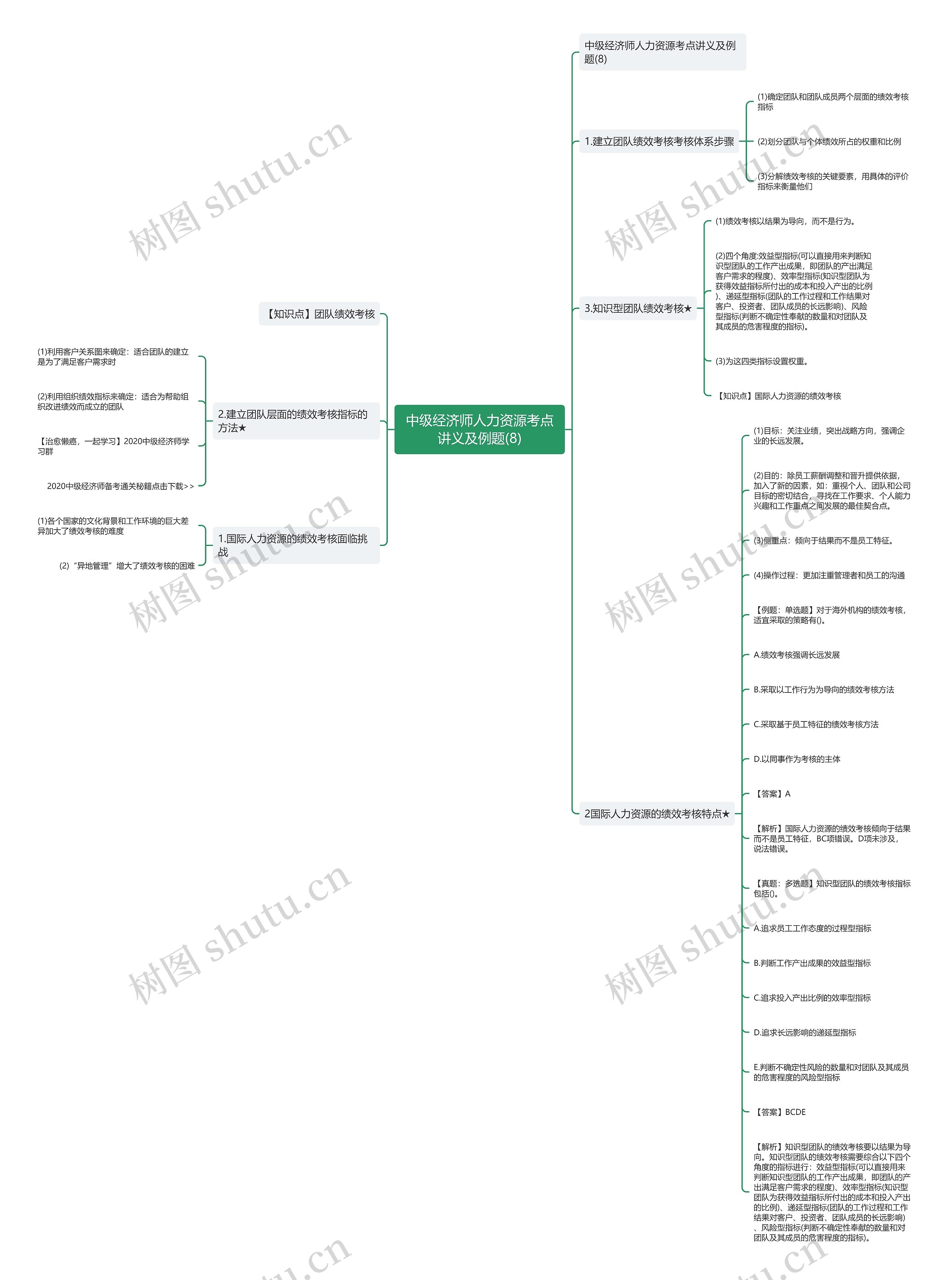 中级经济师人力资源考点讲义及例题(8)思维导图