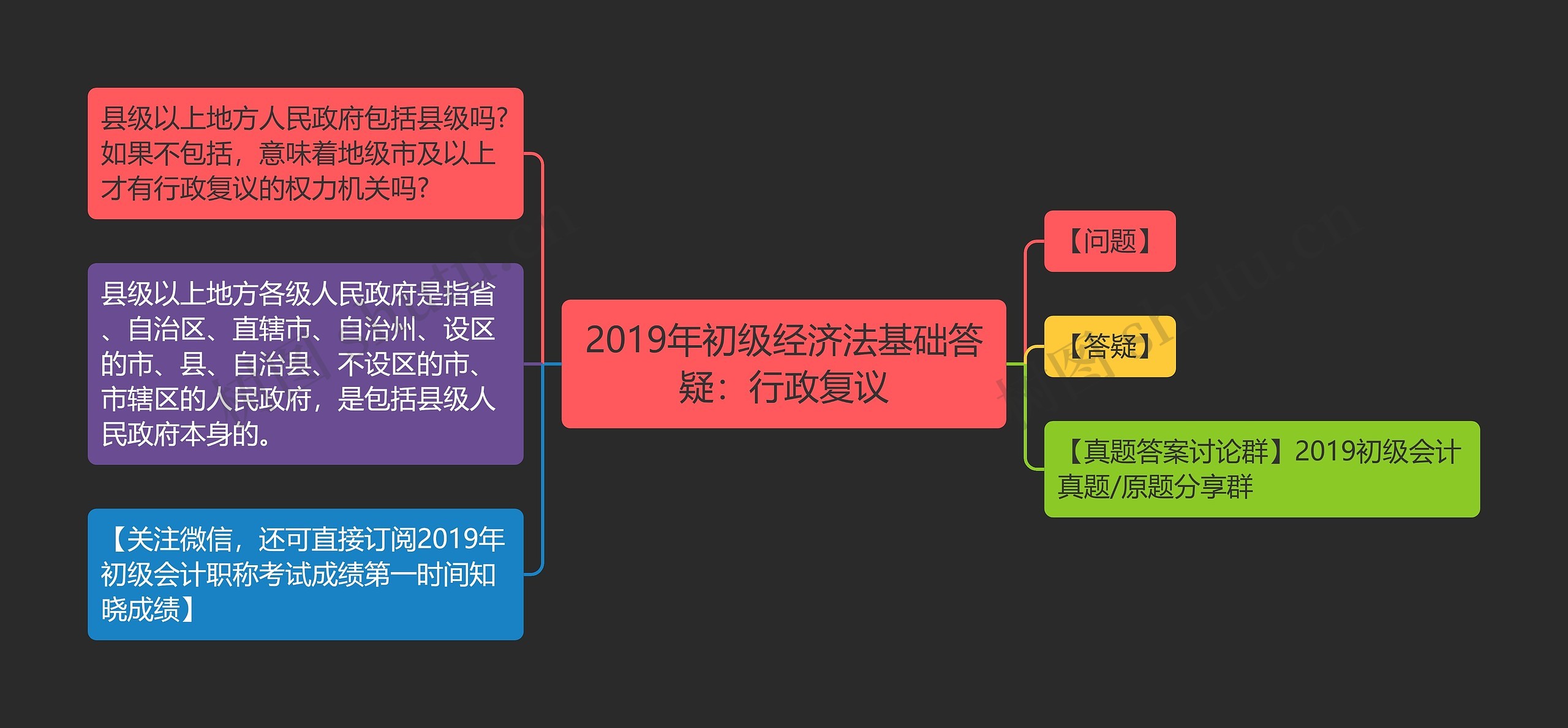 2019年初级经济法基础答疑：行政复议思维导图