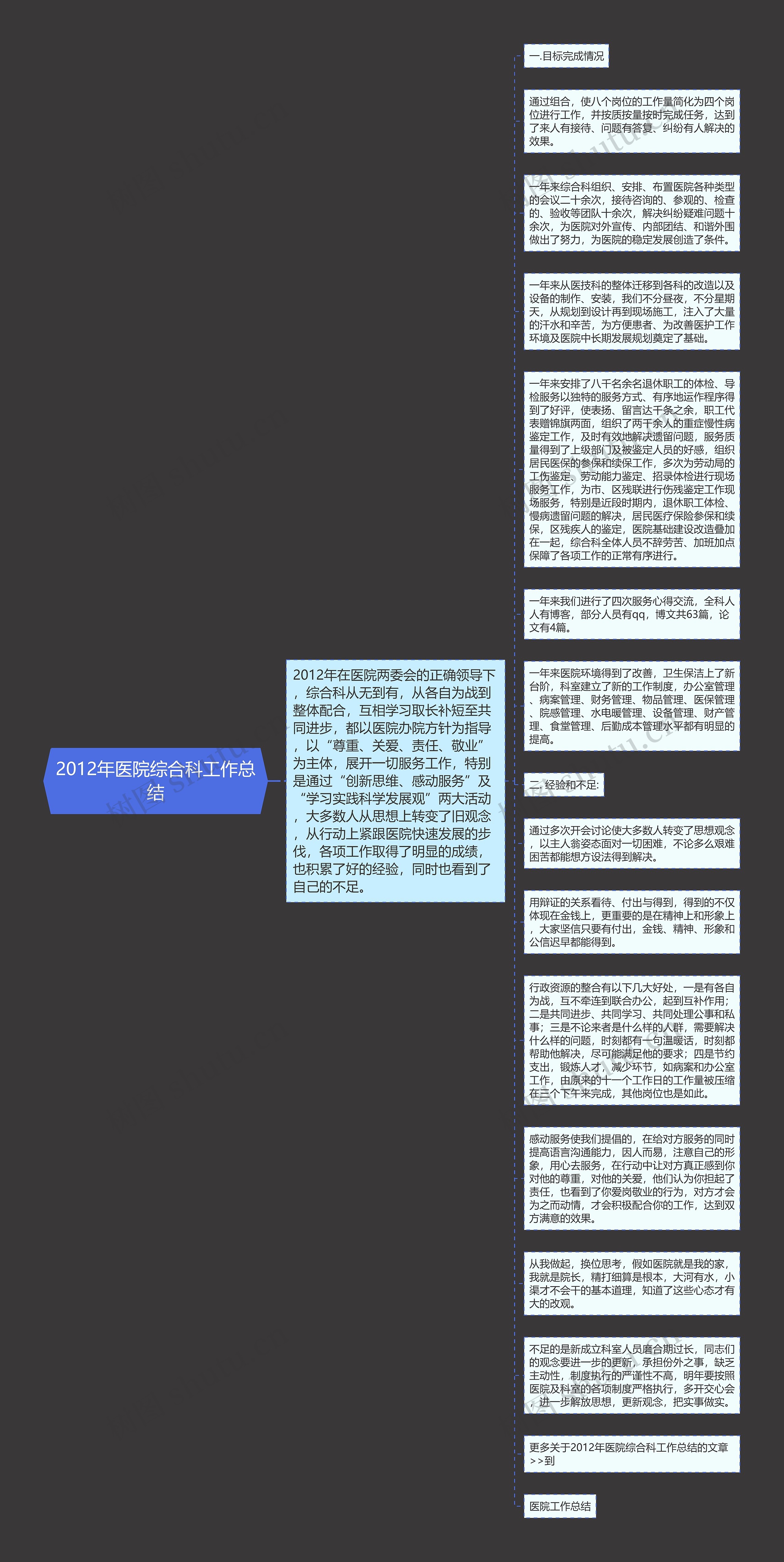 2012年医院综合科工作总结思维导图