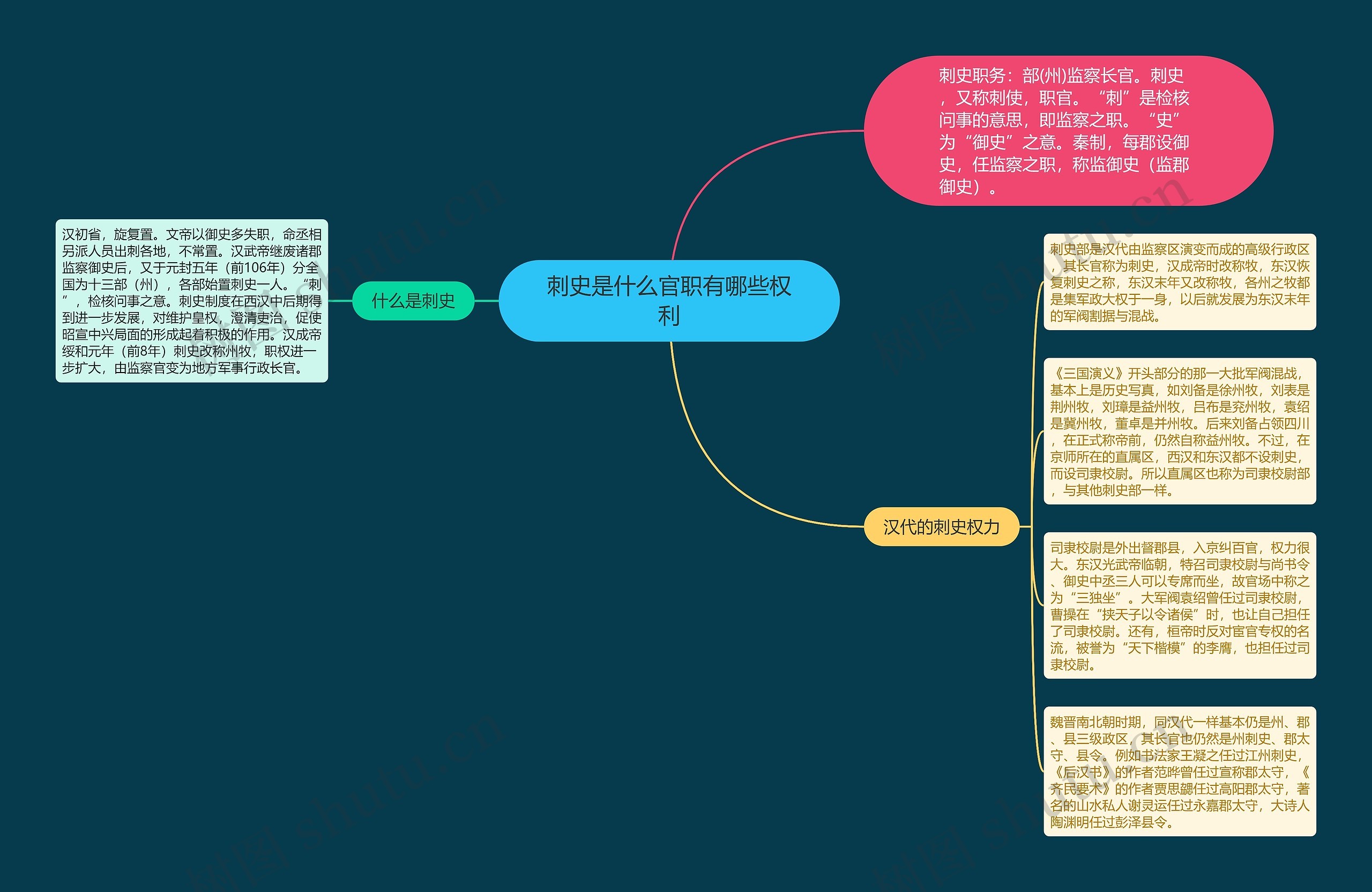 刺史是什么官职有哪些权利思维导图
