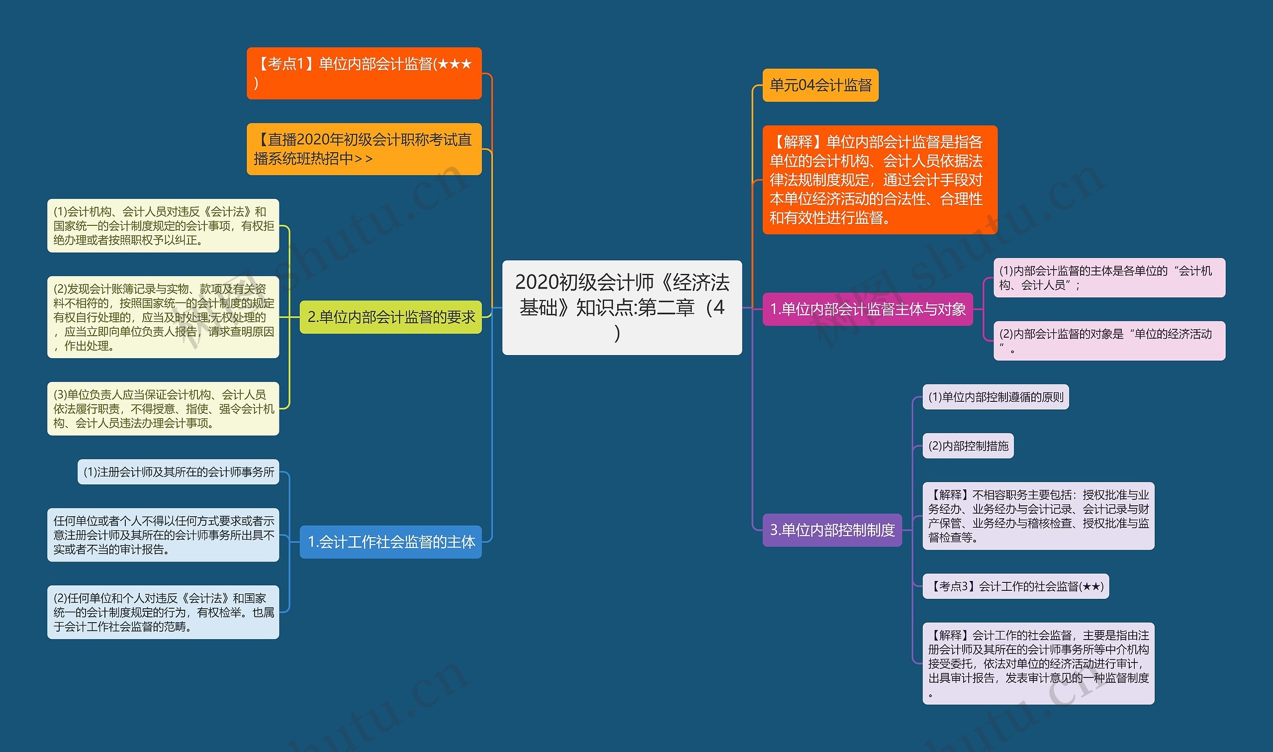 2020初级会计师《经济法基础》知识点:第二章（4）思维导图