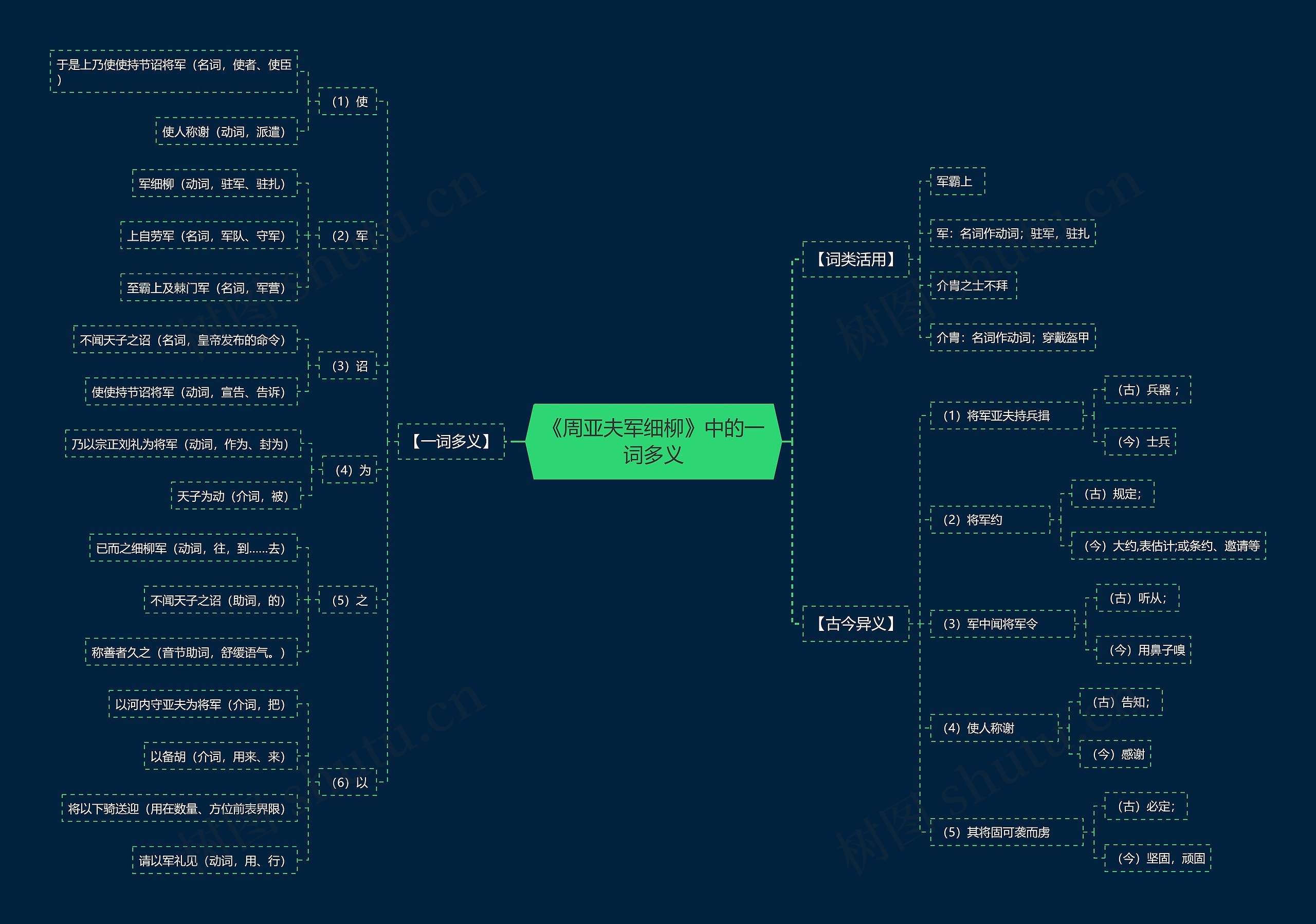 《周亚夫军细柳》中的一词多义思维导图