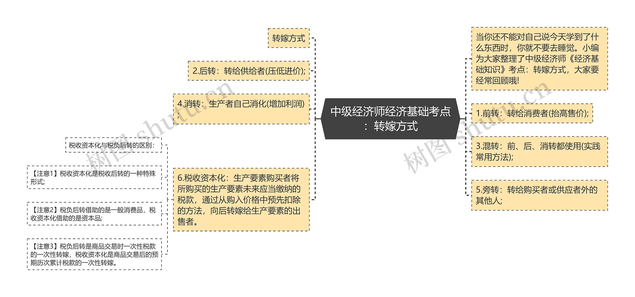 中级经济师经济基础考点：转嫁方式