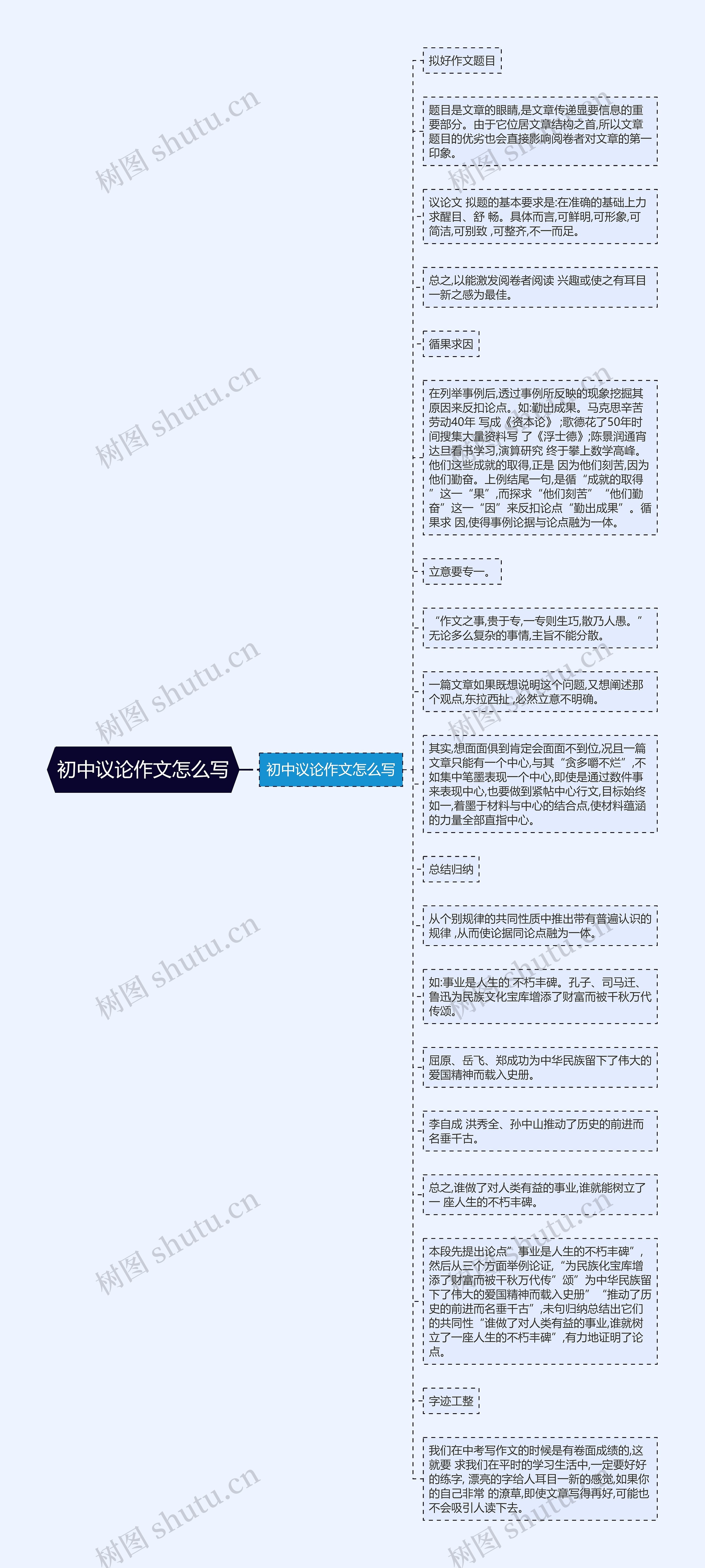 初中议论作文怎么写思维导图