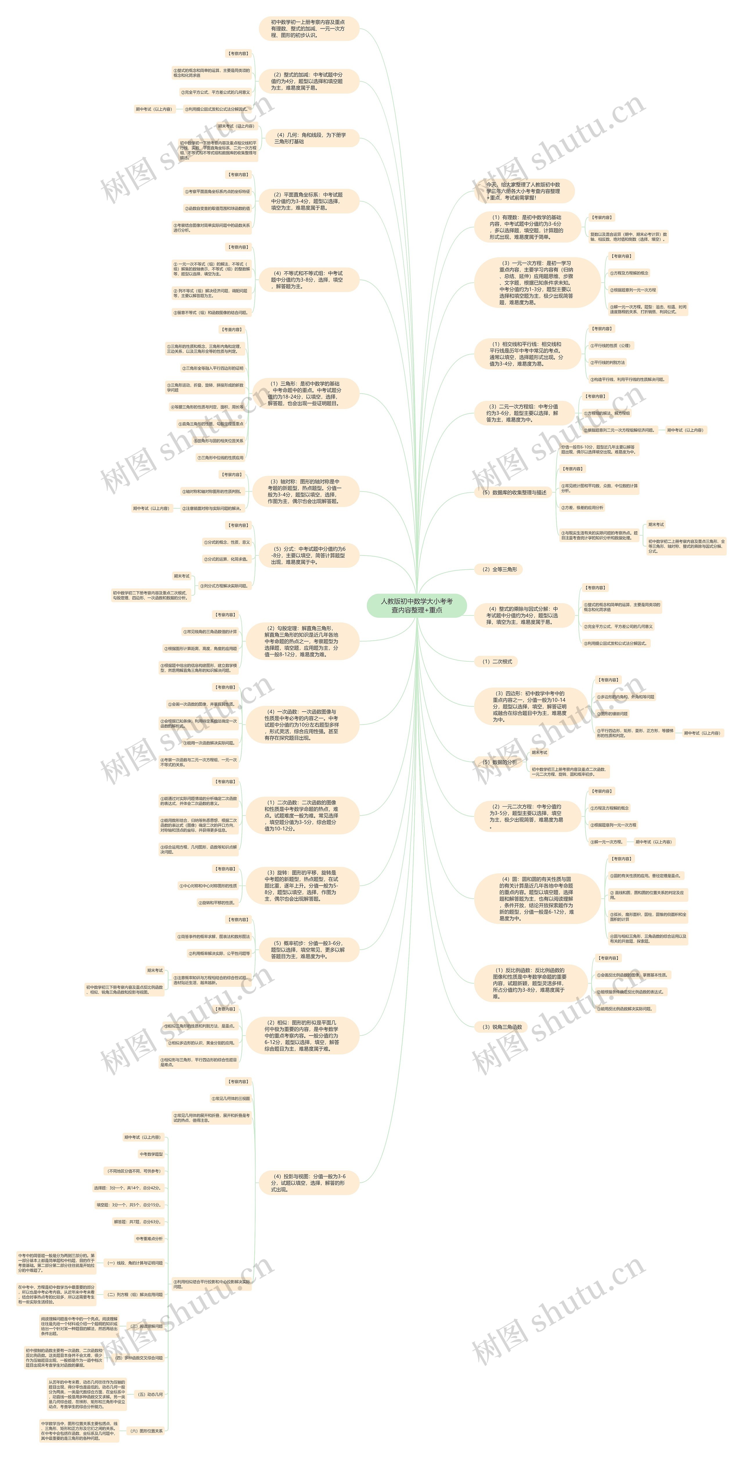 人教版初中数学大小考考查内容整理+重点思维导图