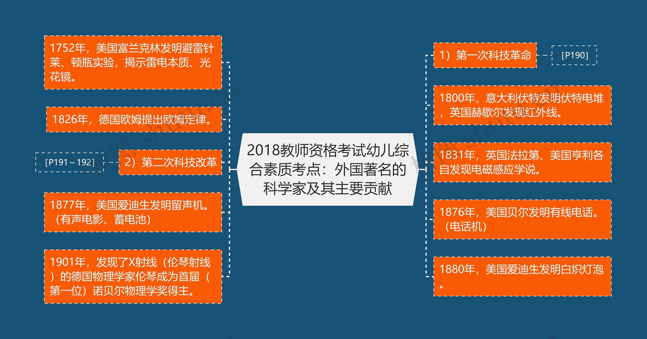 2018教师资格考试幼儿综合素质考点：外国著名的科学家及其主要贡献思维导图