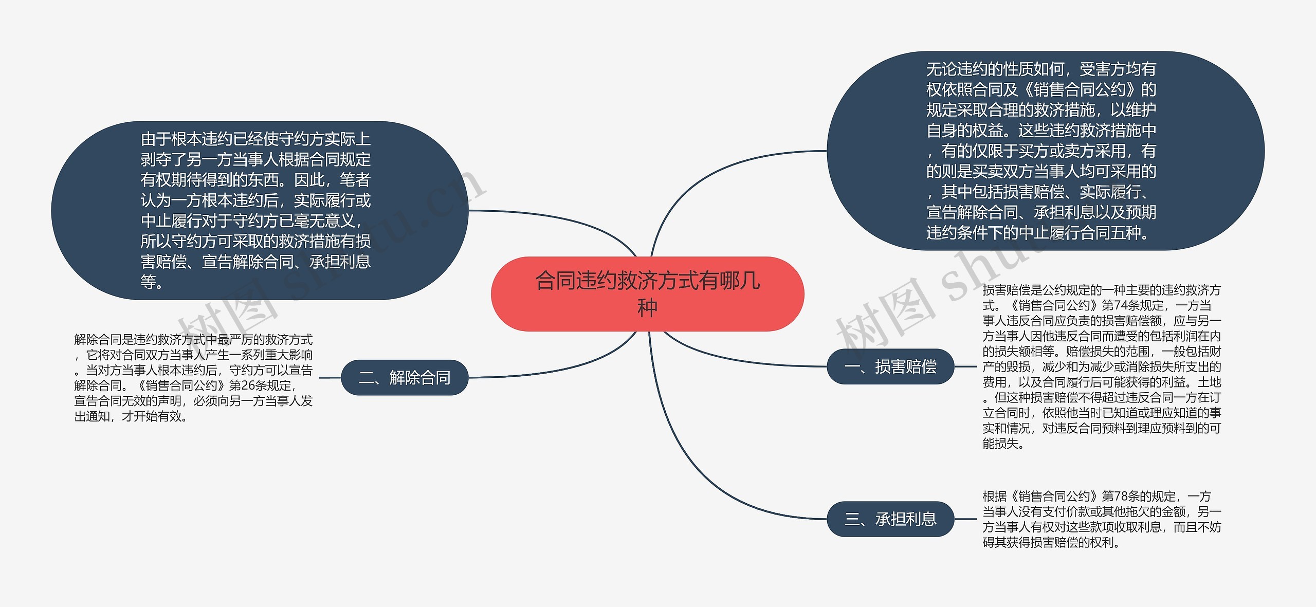 合同违约救济方式有哪几种