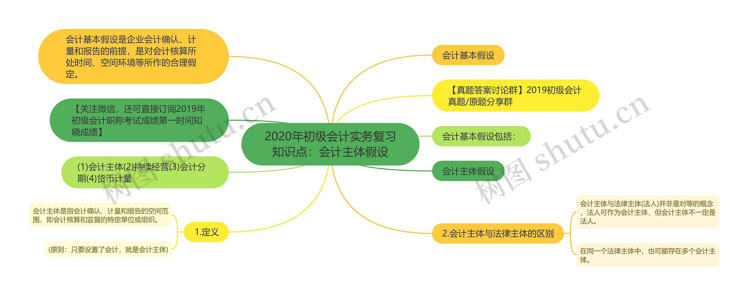 2020年初级会计实务复习知识点：会计主体假设思维导图