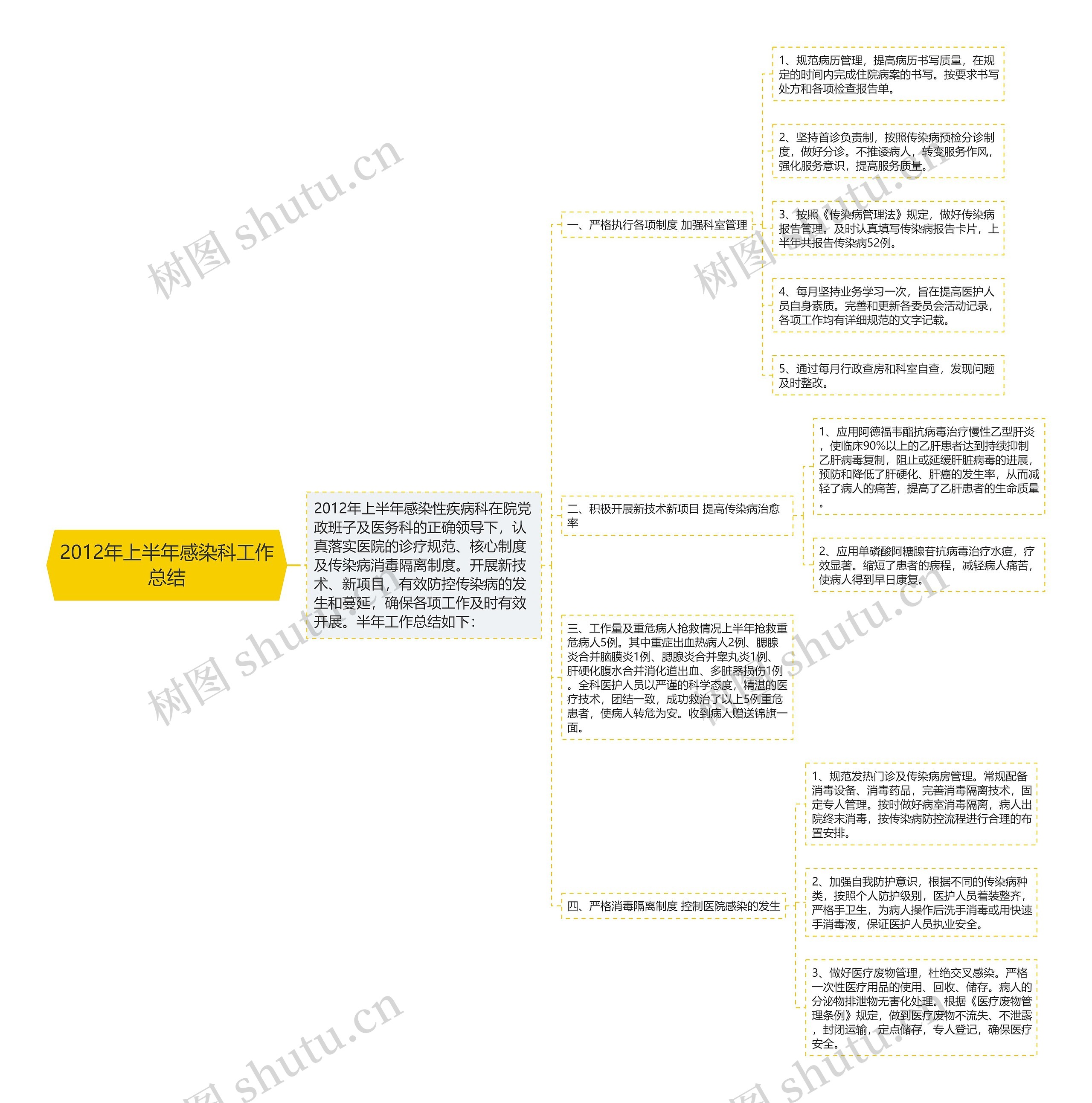 2012年上半年感染科工作总结思维导图