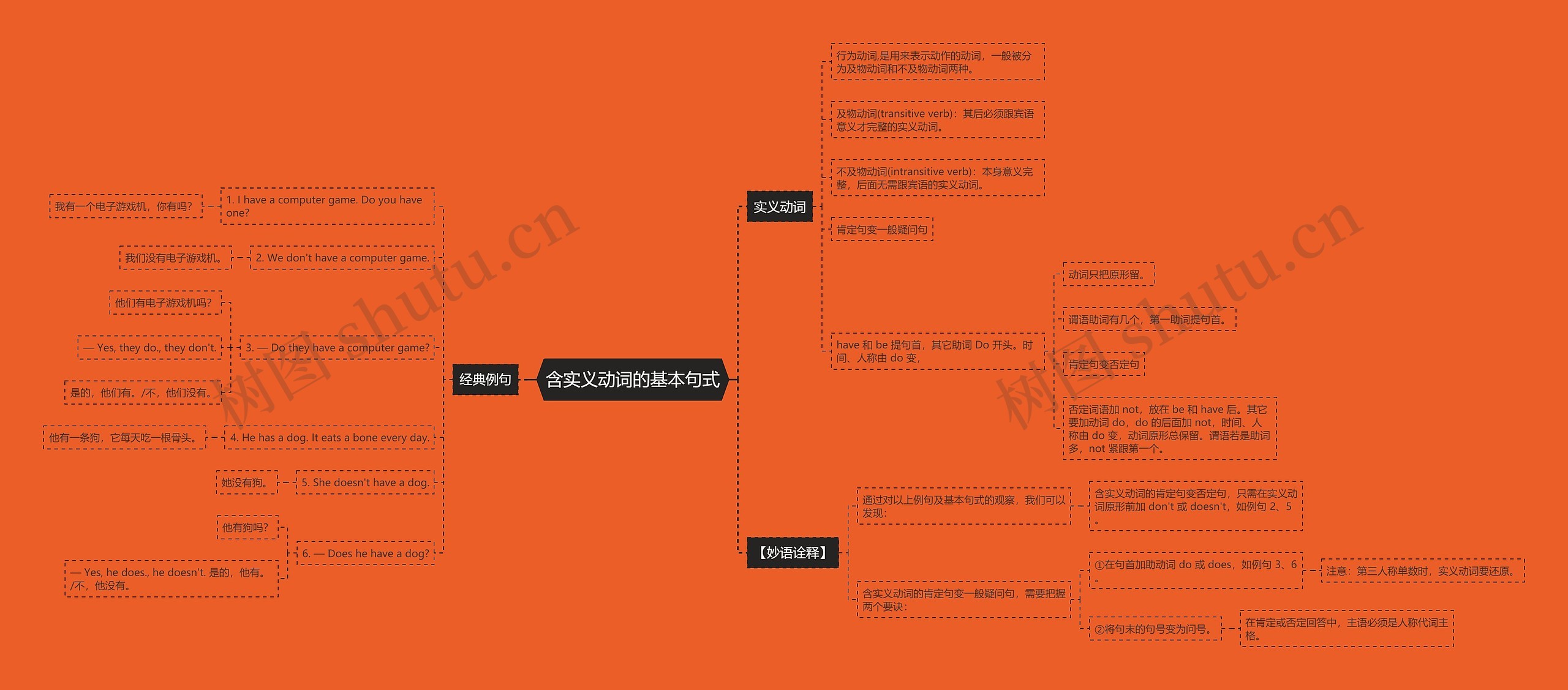 含实义动词的基本句式思维导图