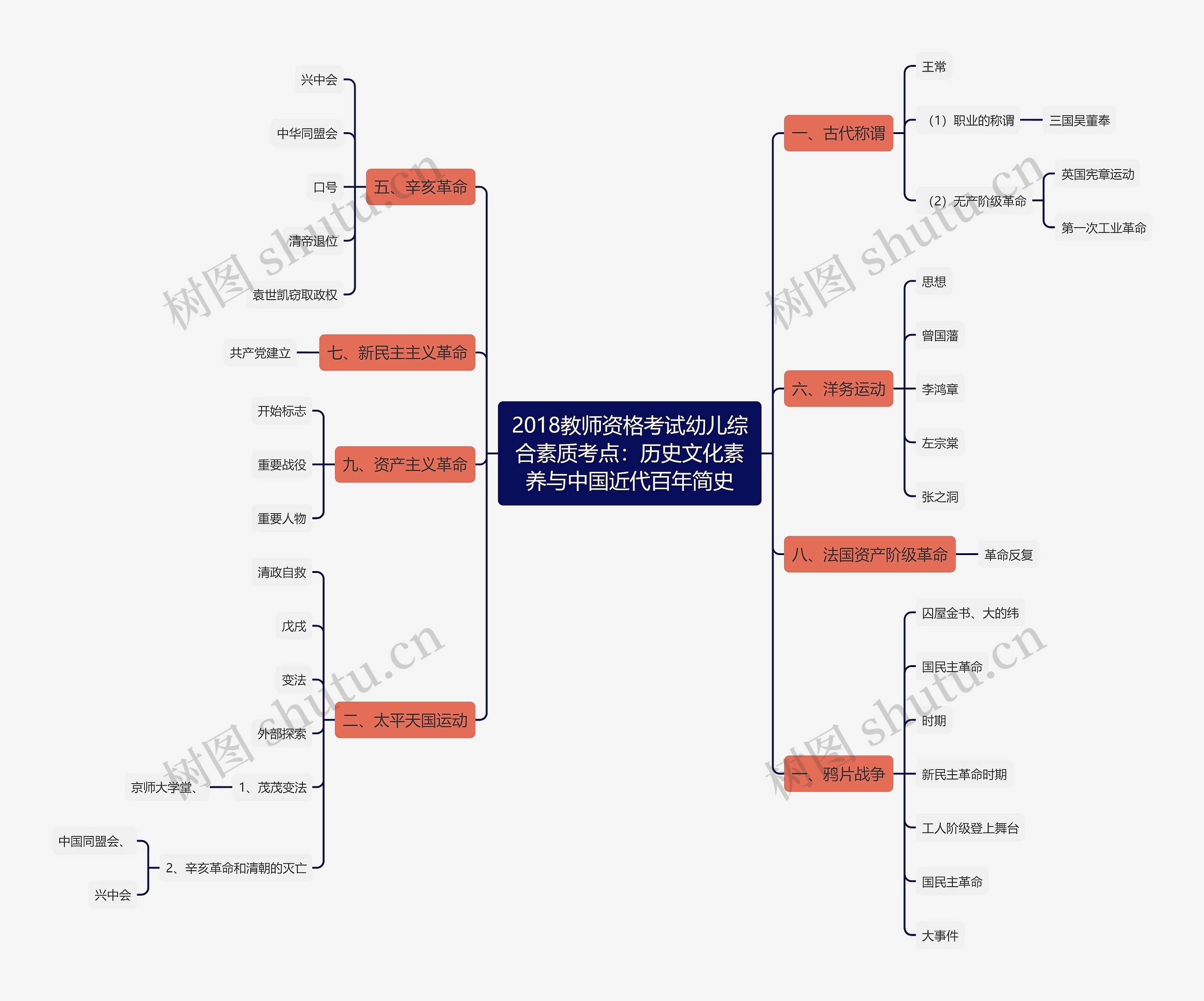 2018教师资格考试幼儿综合素质考点：历史文化素养与中国近代百年简史思维导图