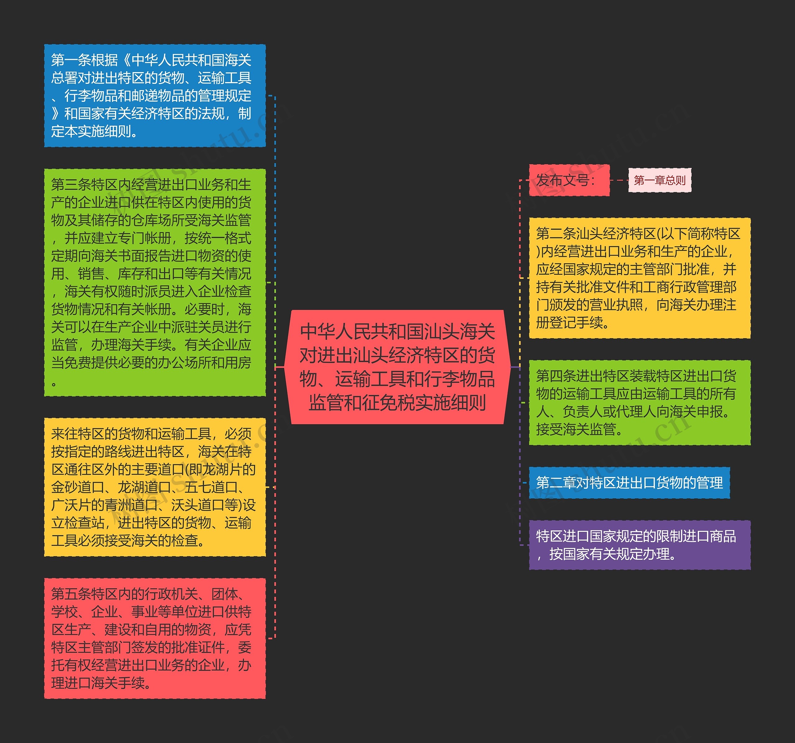 中华人民共和国汕头海关对进出汕头经济特区的货物、运输工具和行李物品监管和征免税实施细则思维导图