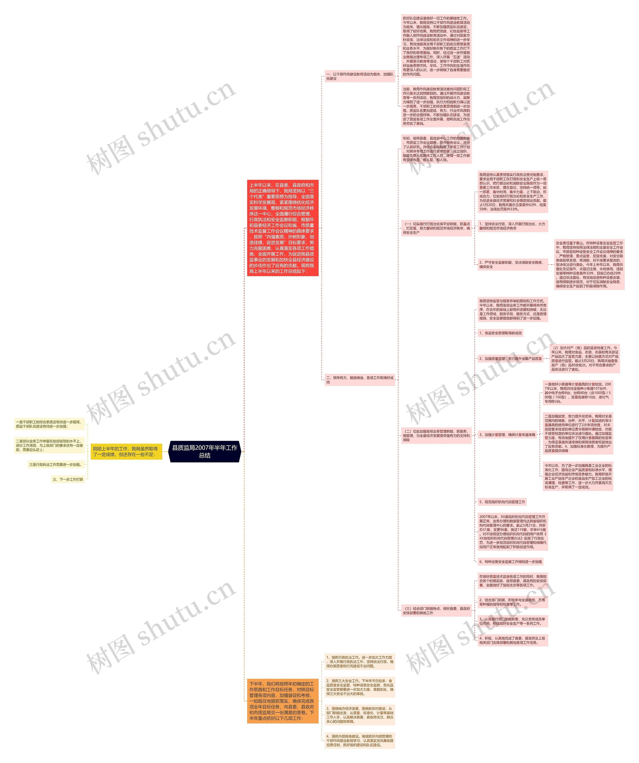 县质监局2007年半年工作总结思维导图