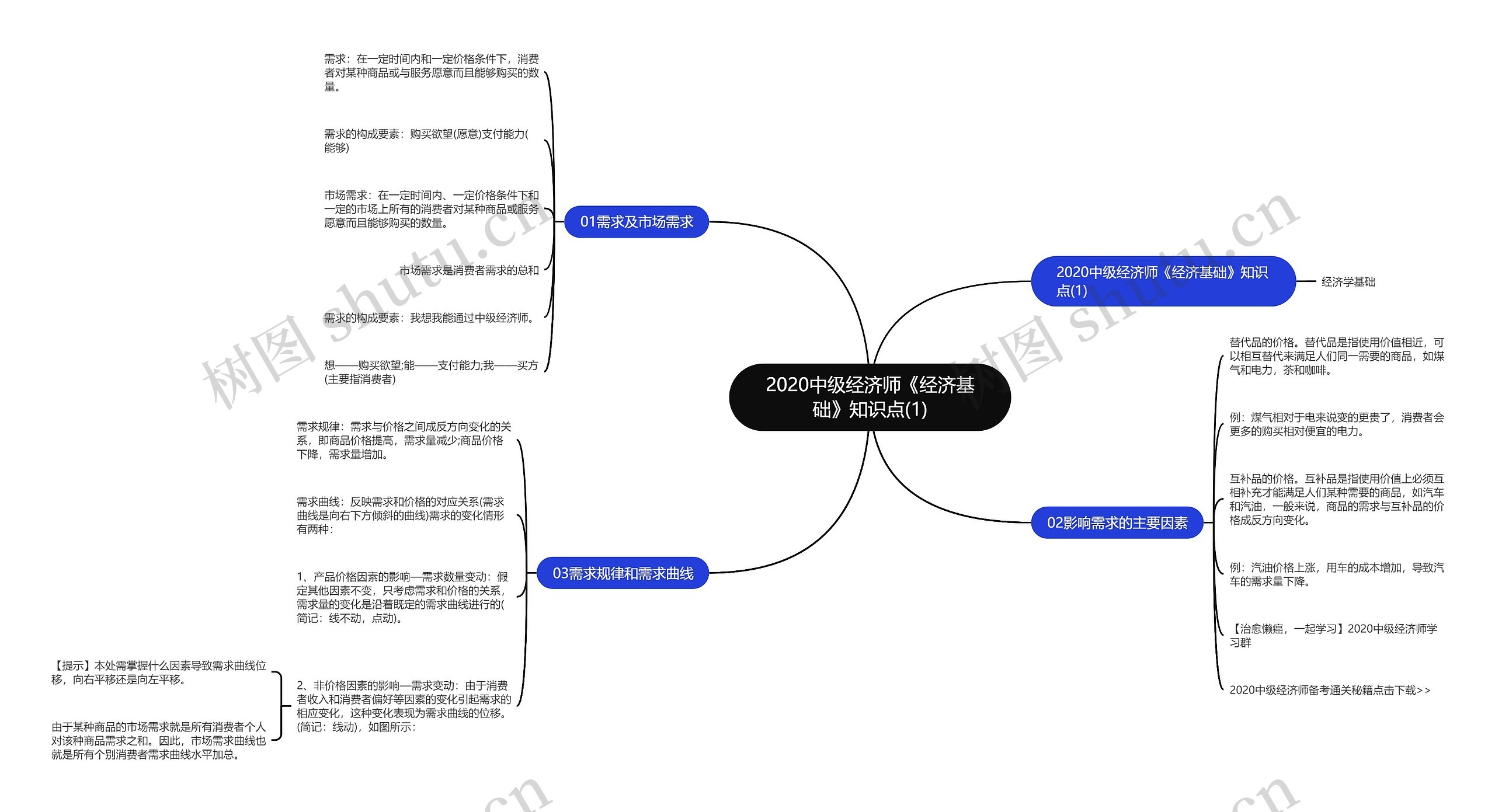 2020中级经济师《经济基础》知识点(1)