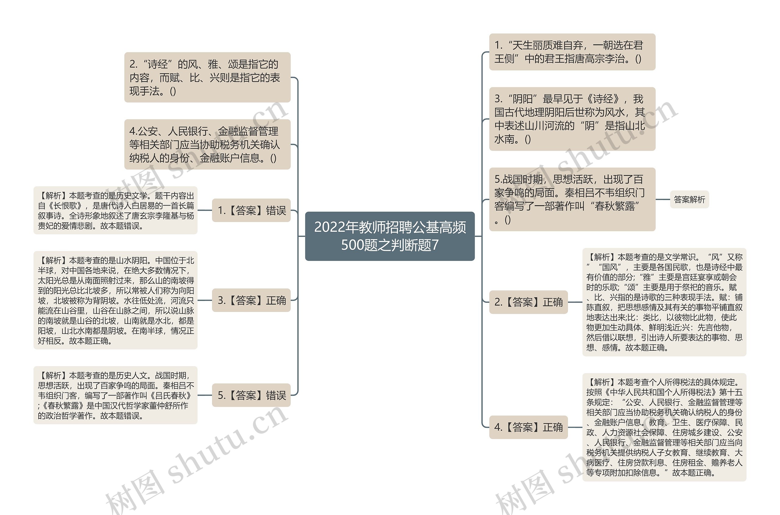 2022年教师招聘公基高频500题之判断题7思维导图