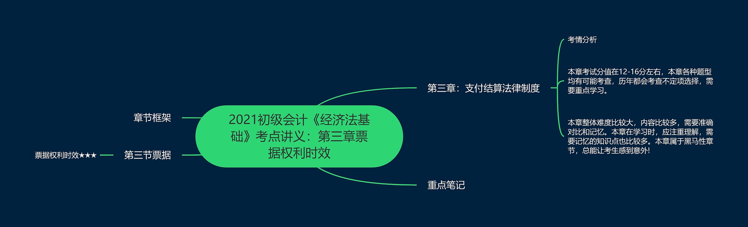 2021初级会计《经济法基础》考点讲义：第三章票据权利时效思维导图