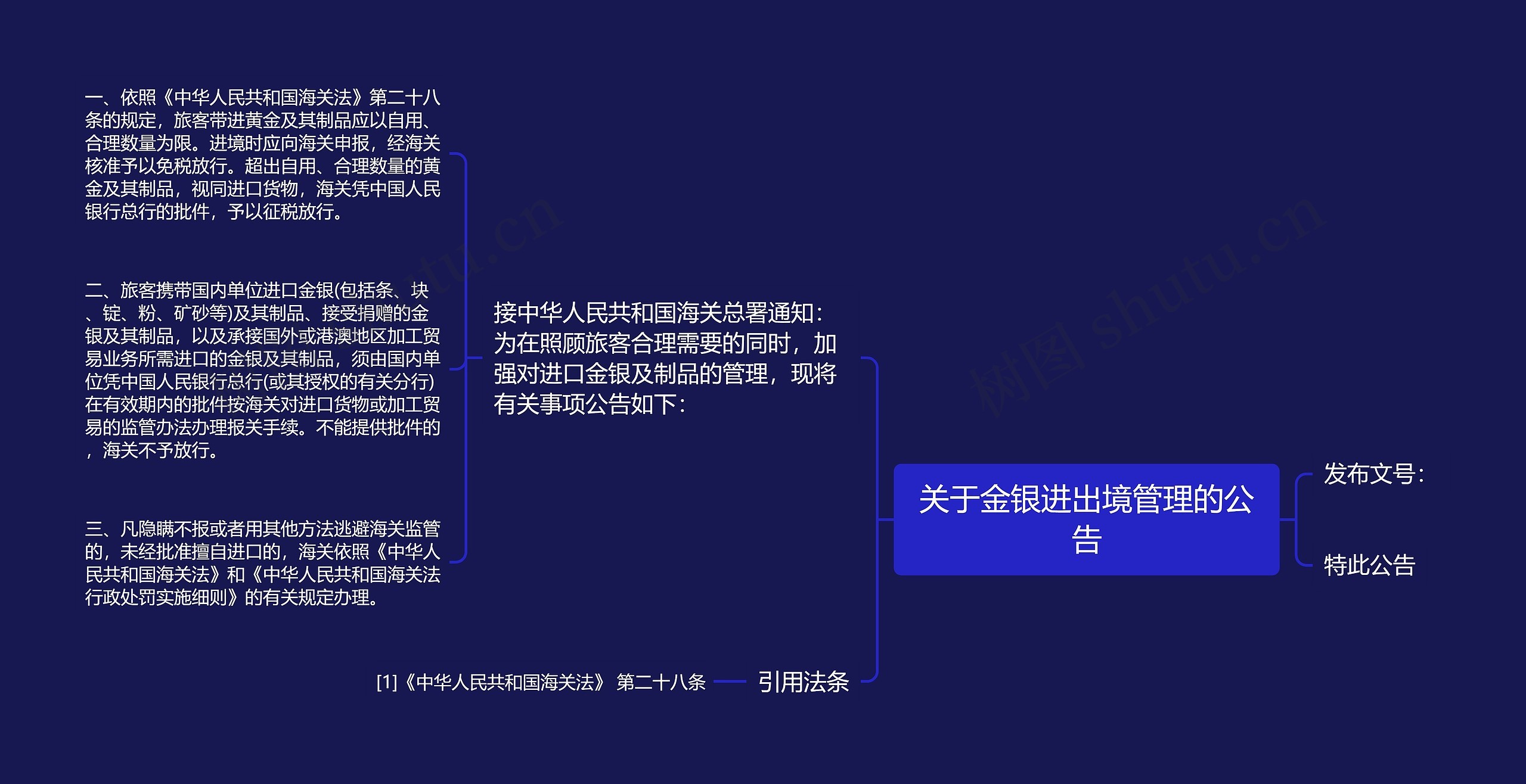 关于金银进出境管理的公告思维导图