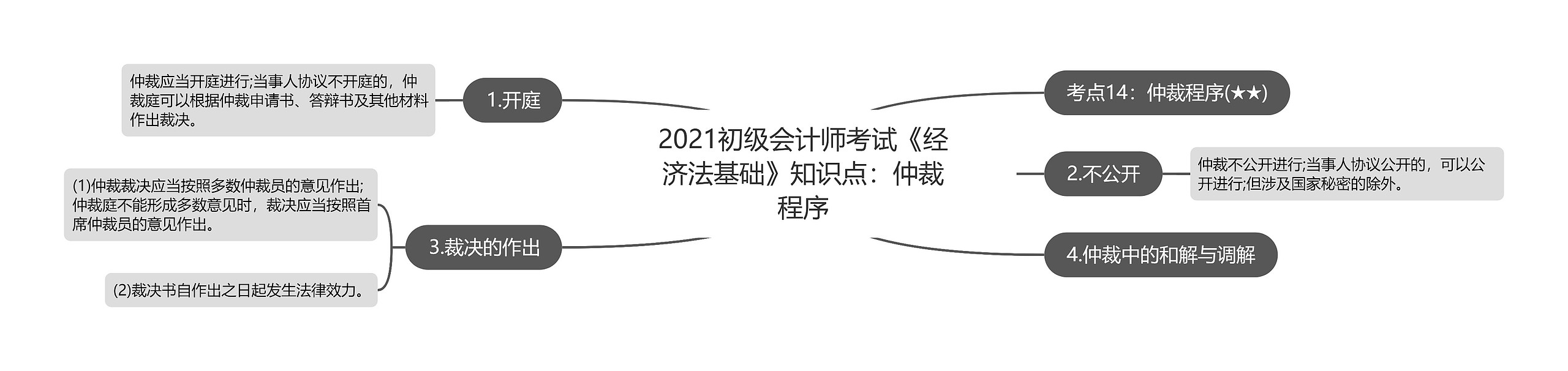 2021初级会计师考试《经济法基础》知识点：仲裁程序