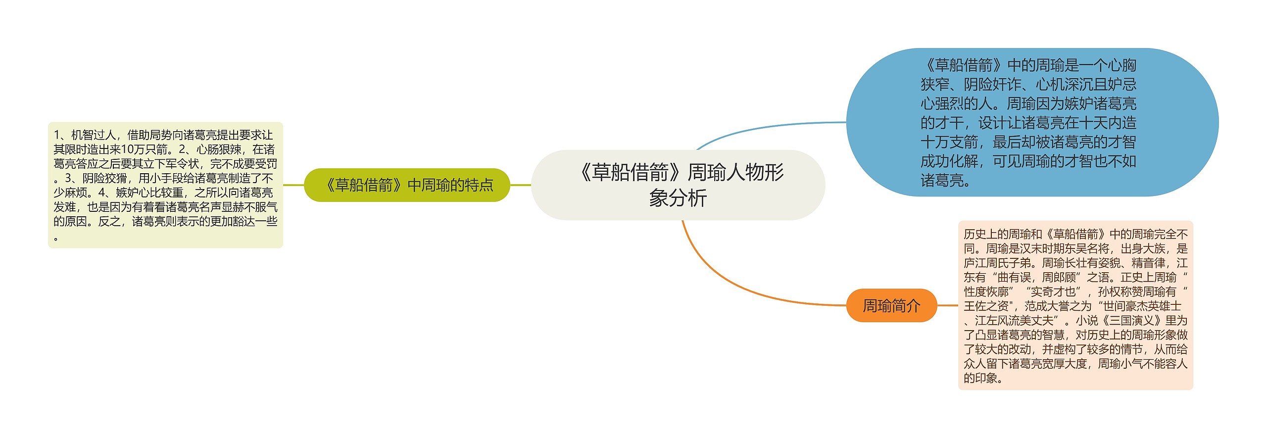 《草船借箭》周瑜人物形象分析思维导图