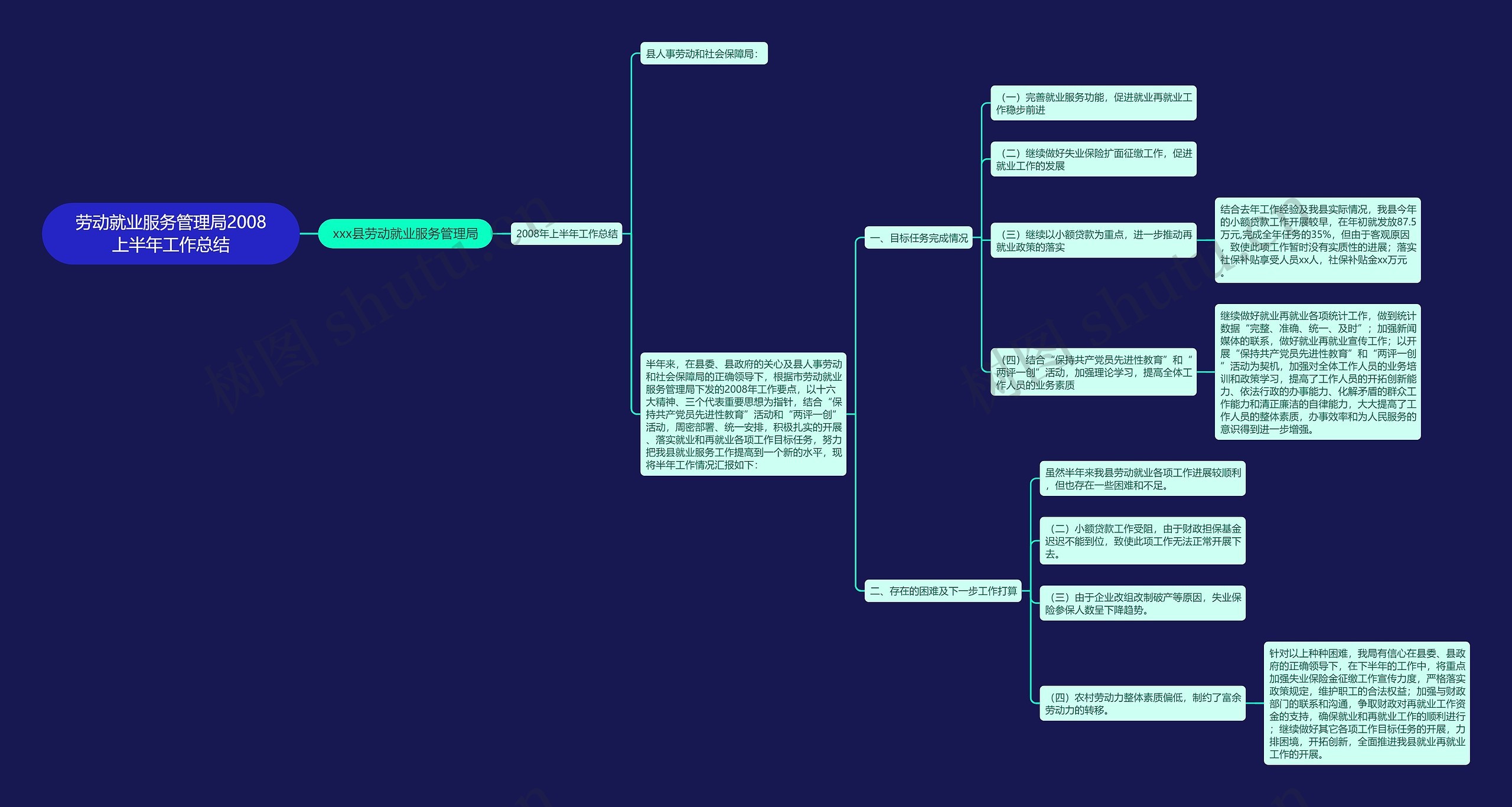 劳动就业服务管理局2008上半年工作总结思维导图高清图 劳动就业服务管理局2008上半年工作总结思维导图