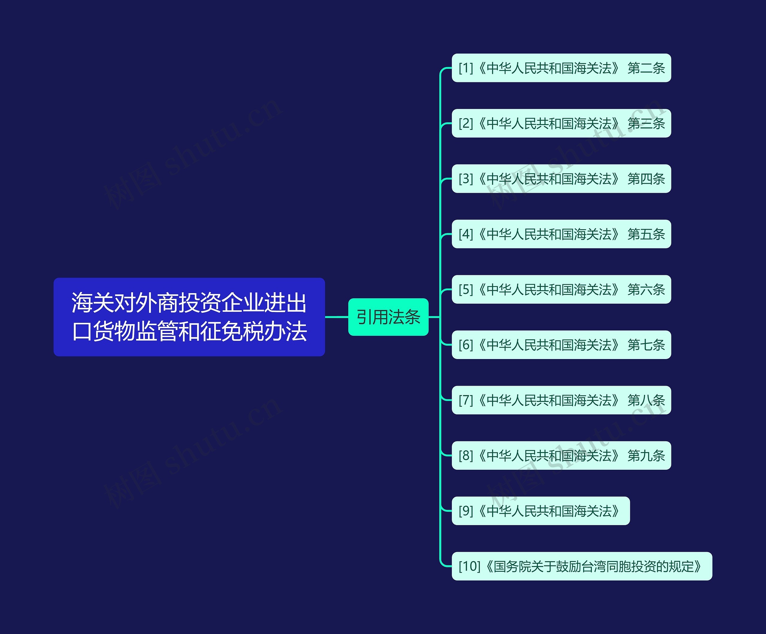 海关对外商投资企业进出口货物监管和征免税办法思维导图