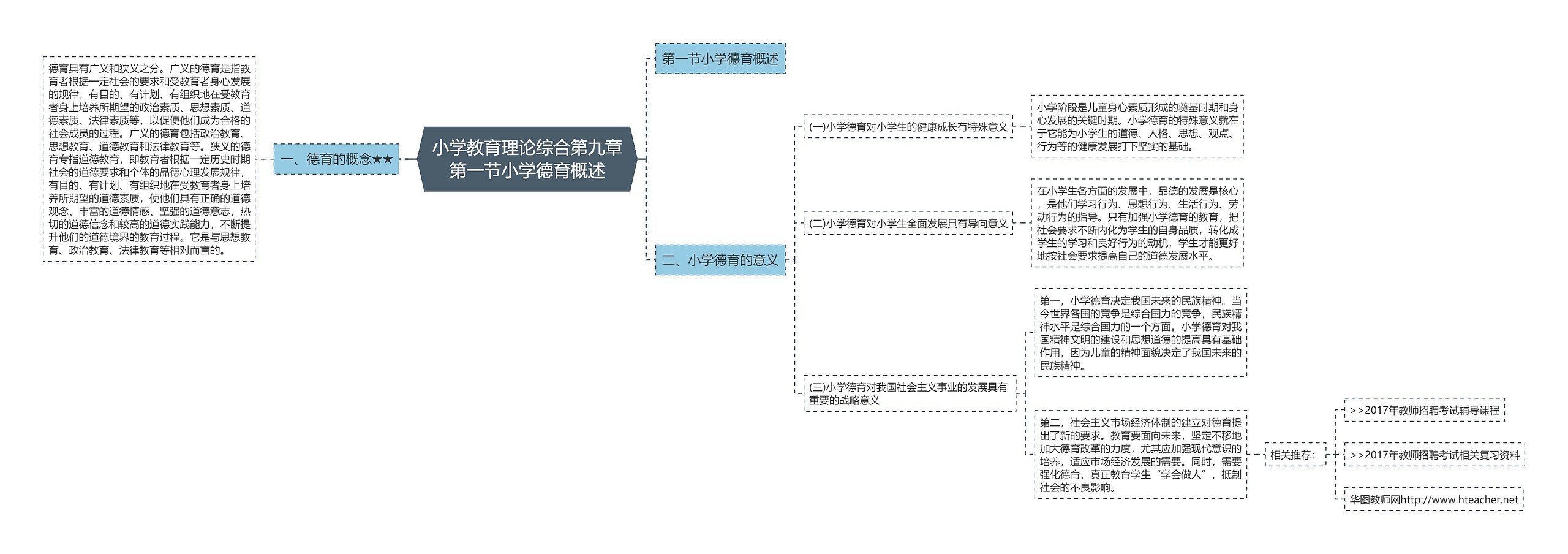 小学教育理论综合第九章第一节小学德育概述思维导图