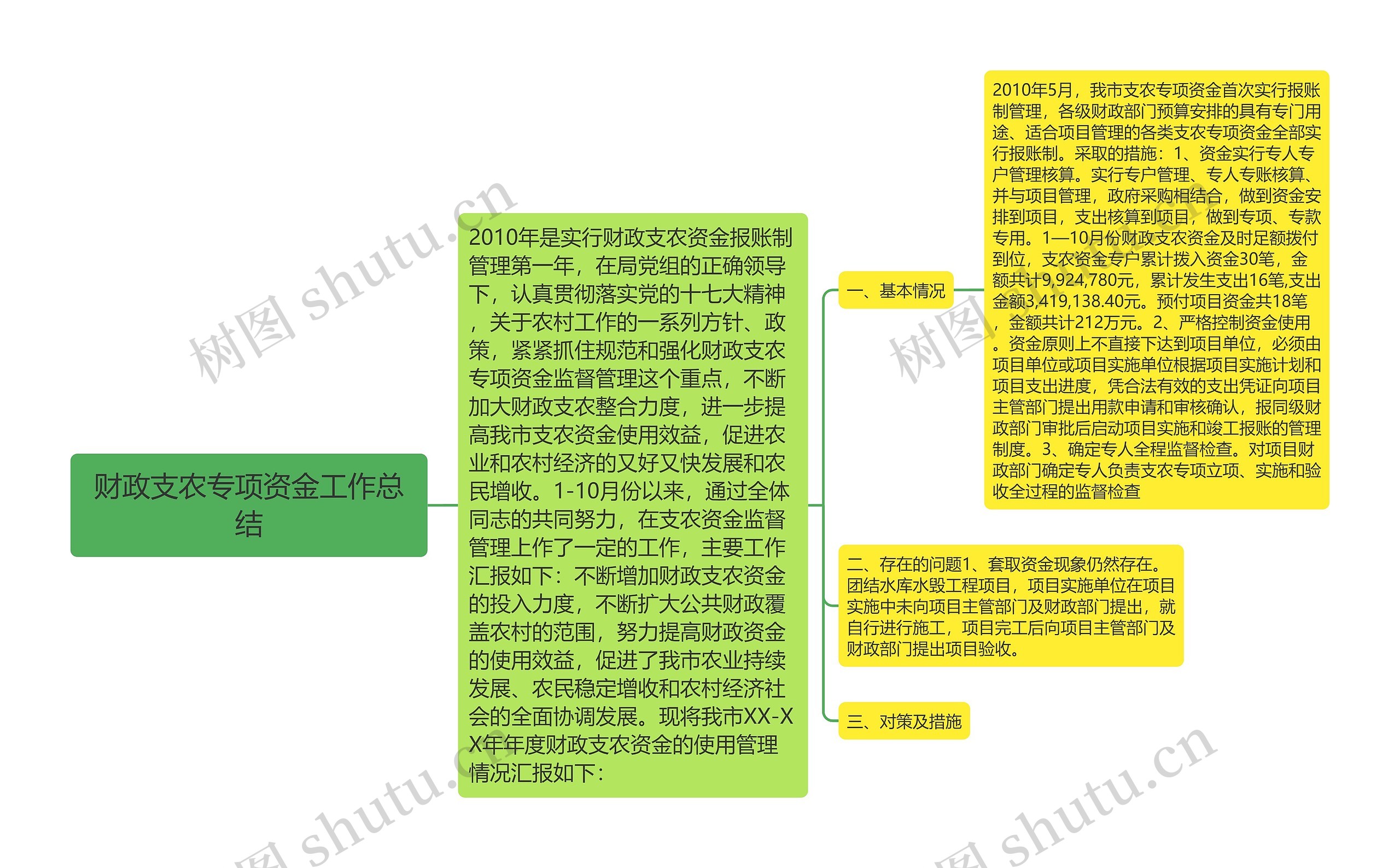 财政支农专项资金工作总结思维导图