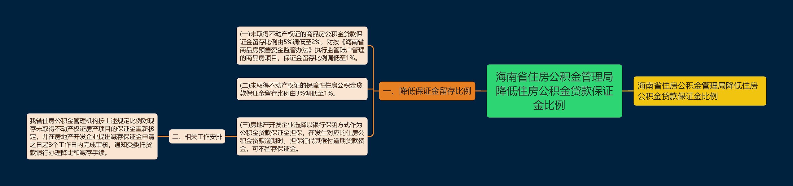 海南省住房公积金管理局降低住房公积金贷款保证金比例　