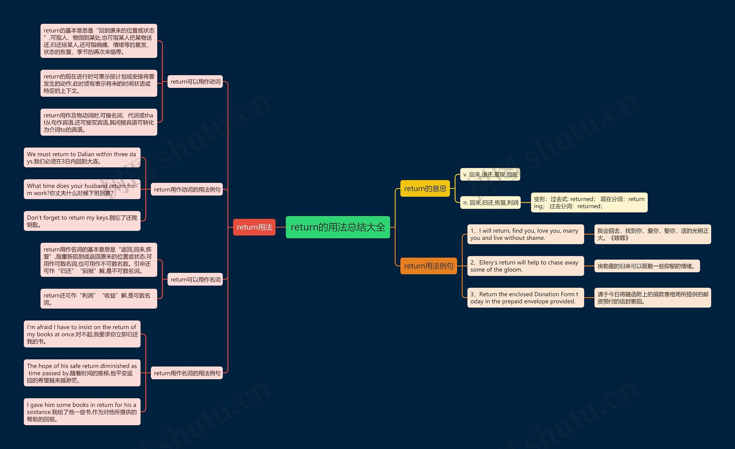 return的用法总结大全思维导图