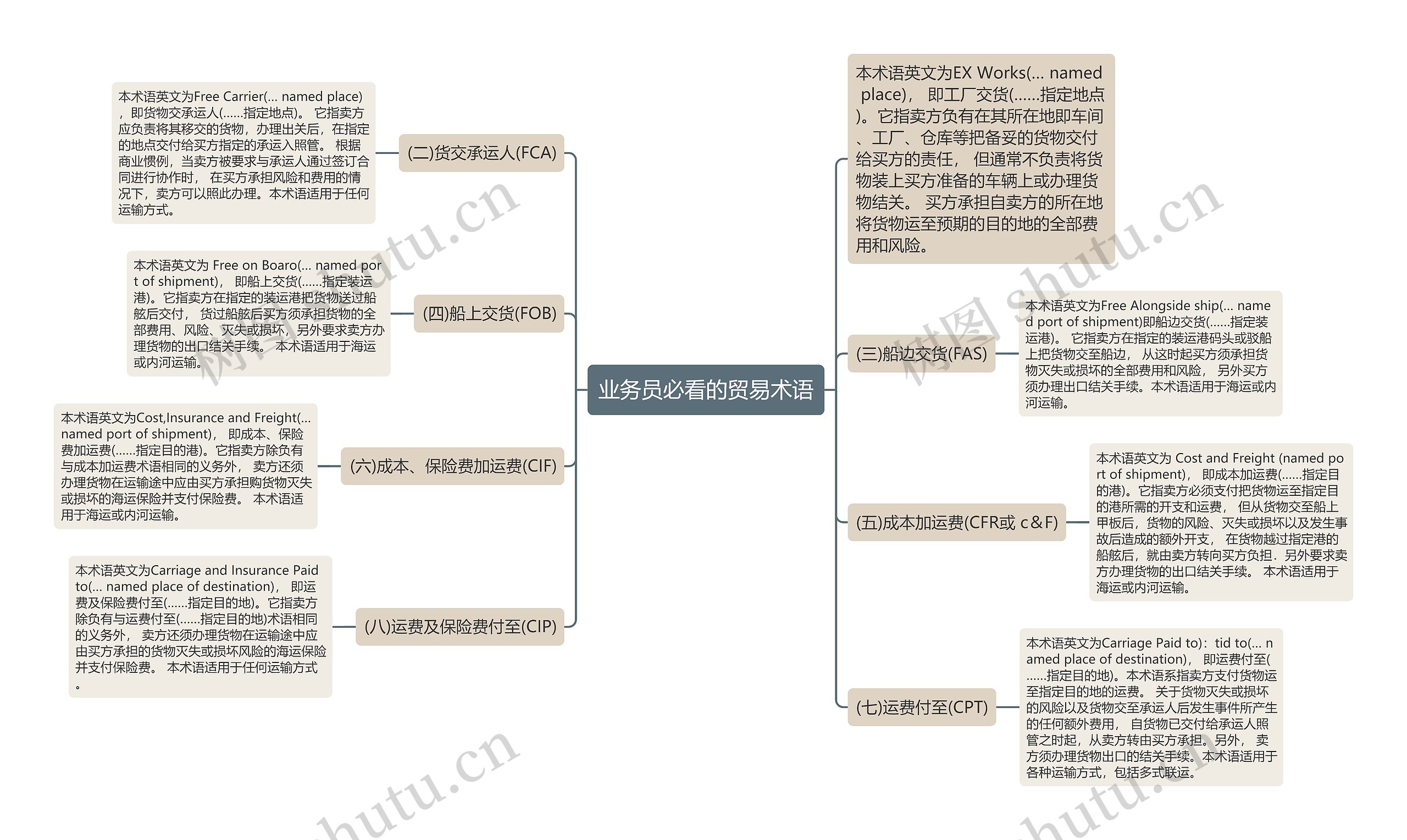业务员必看的贸易术语