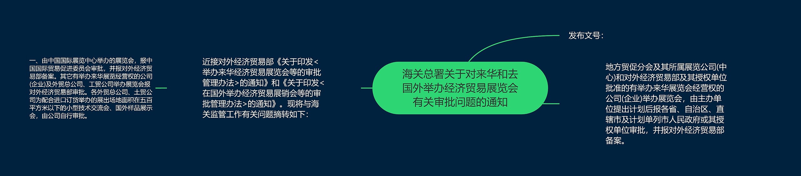 海关总署关于对来华和去国外举办经济贸易展览会有关审批问题的通知思维导图