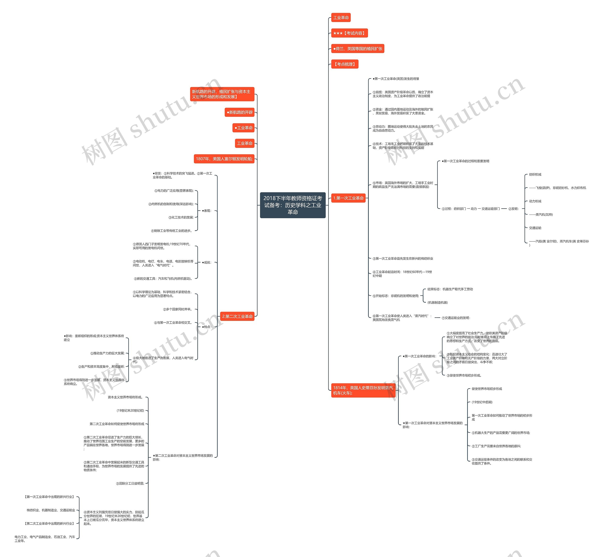 2018下半年教师资格证考试备考：历史学科之工业革命思维导图